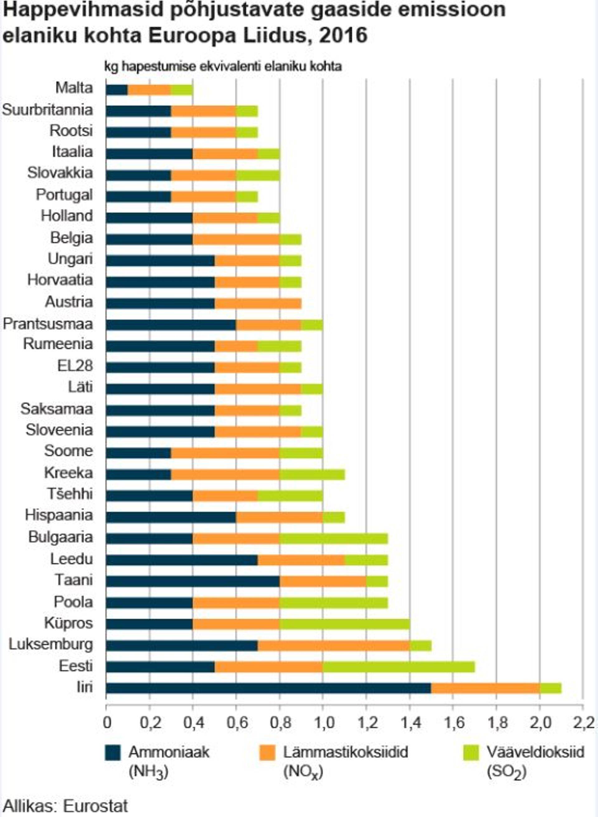 Happevihmasid põhjustavate gaaside emissioon elaniku kohta riigiti.