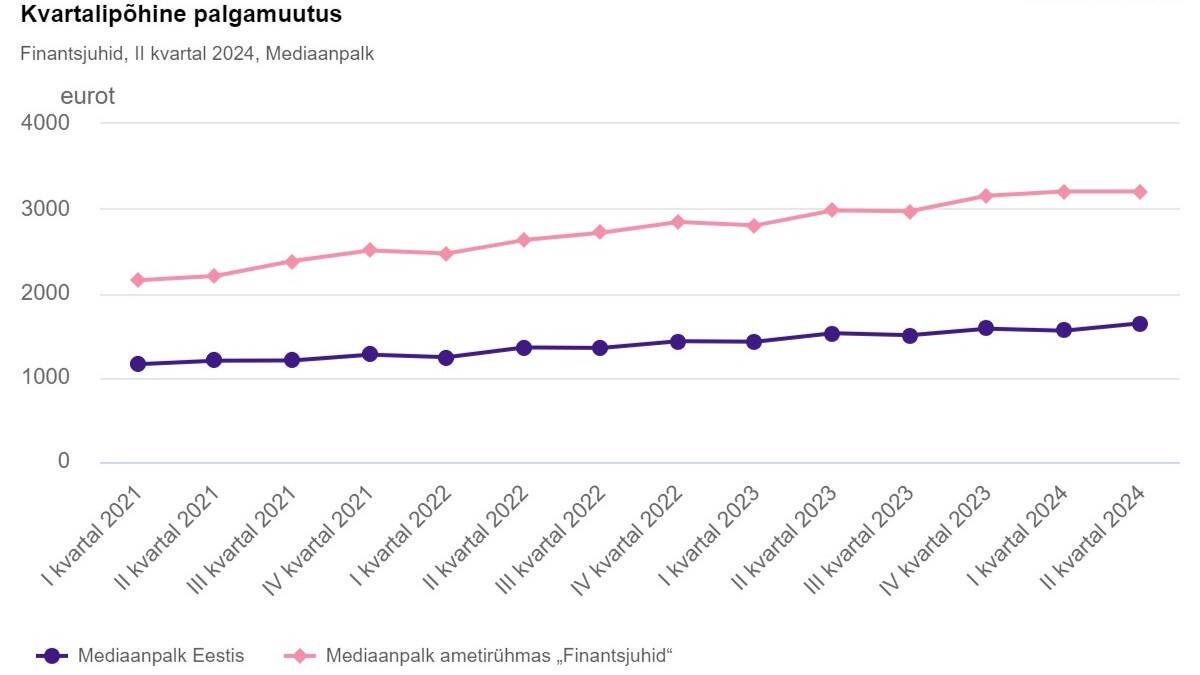 Finantsjuhtide ja Eesti üldine mediaanpalk