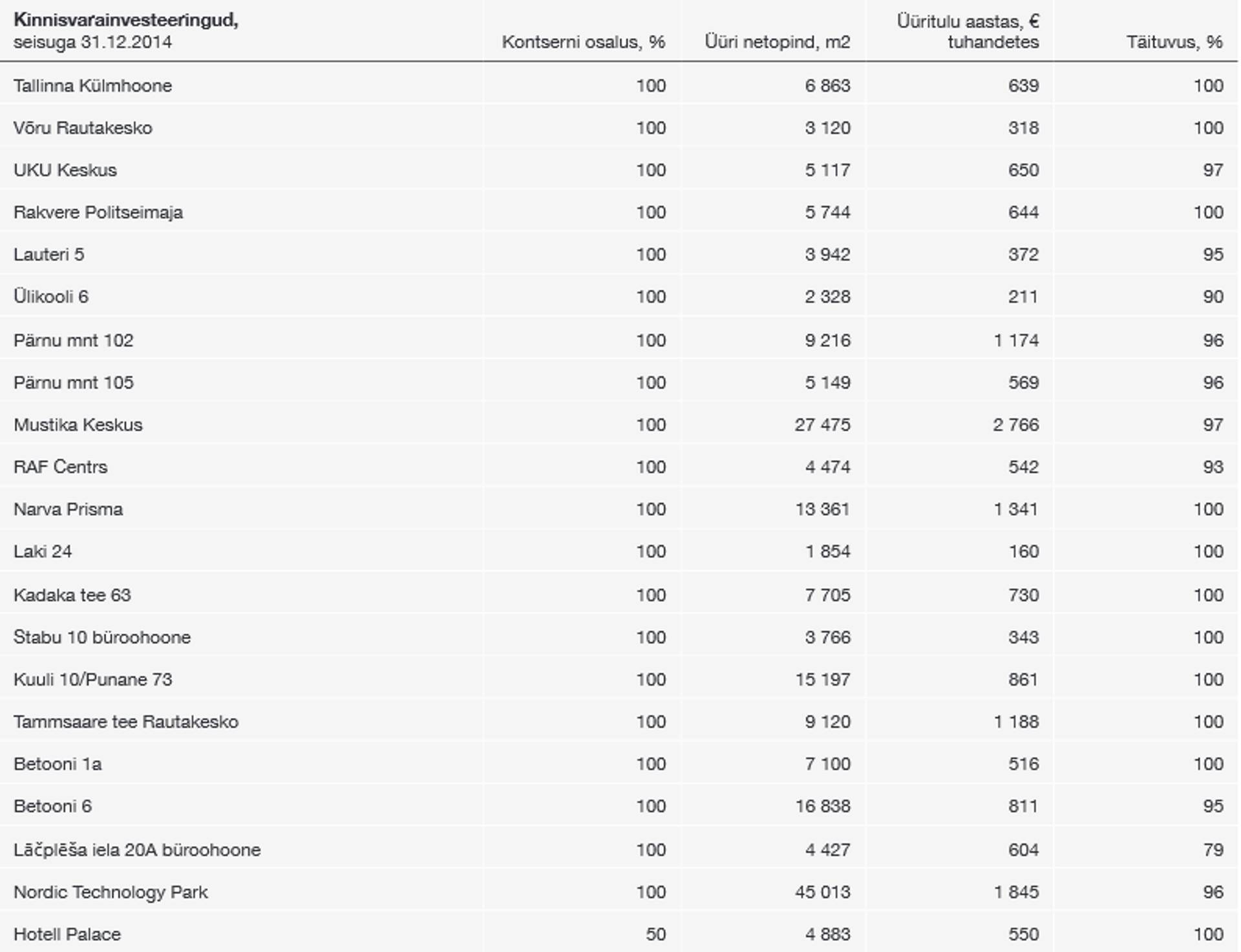 EfTENi kinnisvarainvesteeringud
