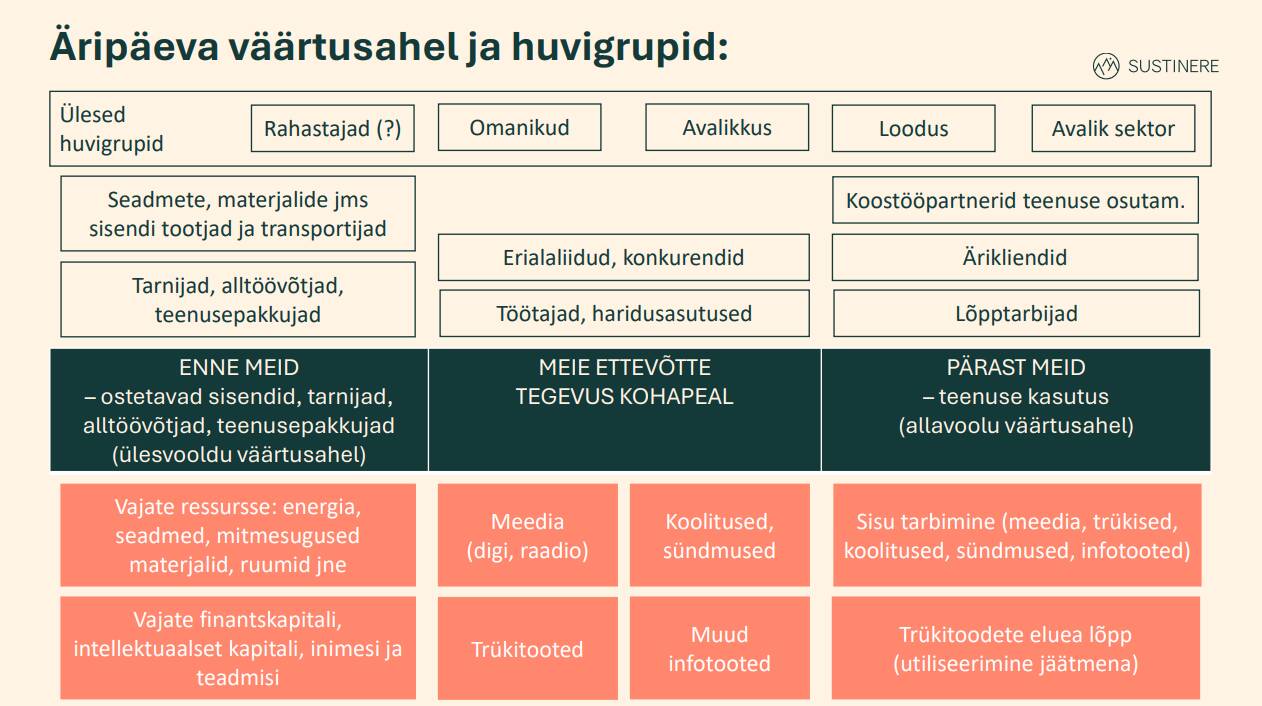 Äripäeva väärtusahel ja huvigrupid. Siit näeb, mis kuulub meie väärtusahelasse ja millised huvigrupid on meile olulised enne meid (ülesvoolu), põhitegevuse ajal ja pärast meid (allavoolu).