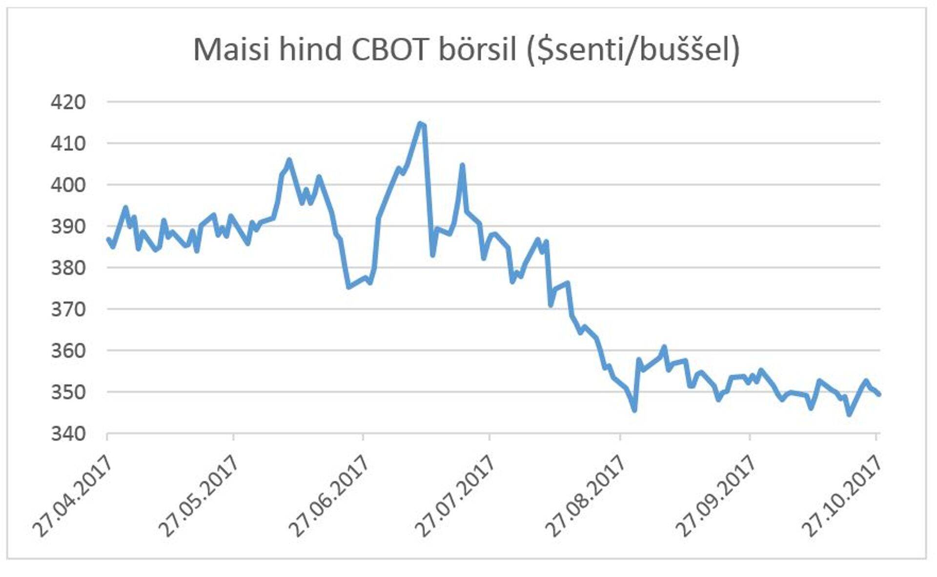 Maisi hind