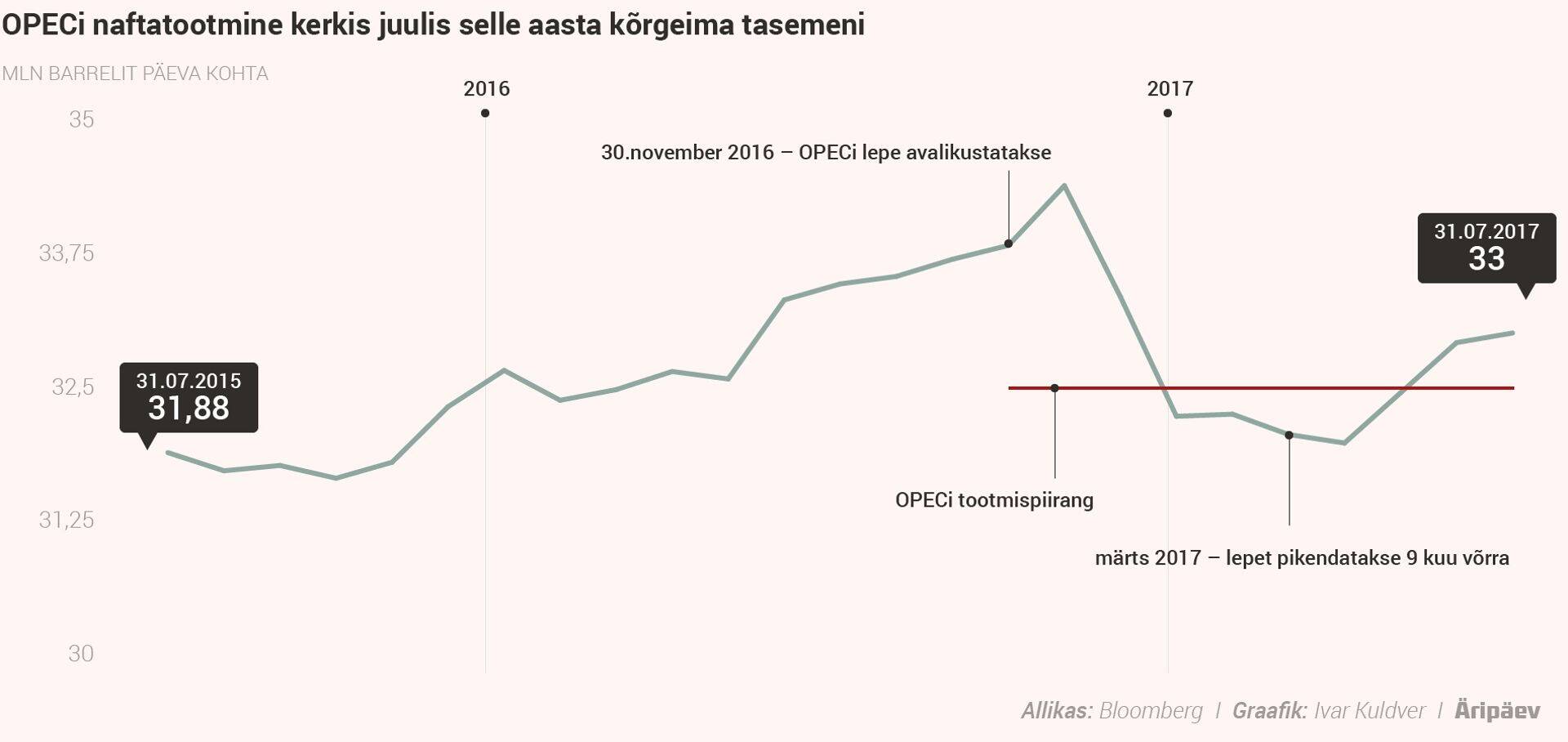 OPECi naftatootmine