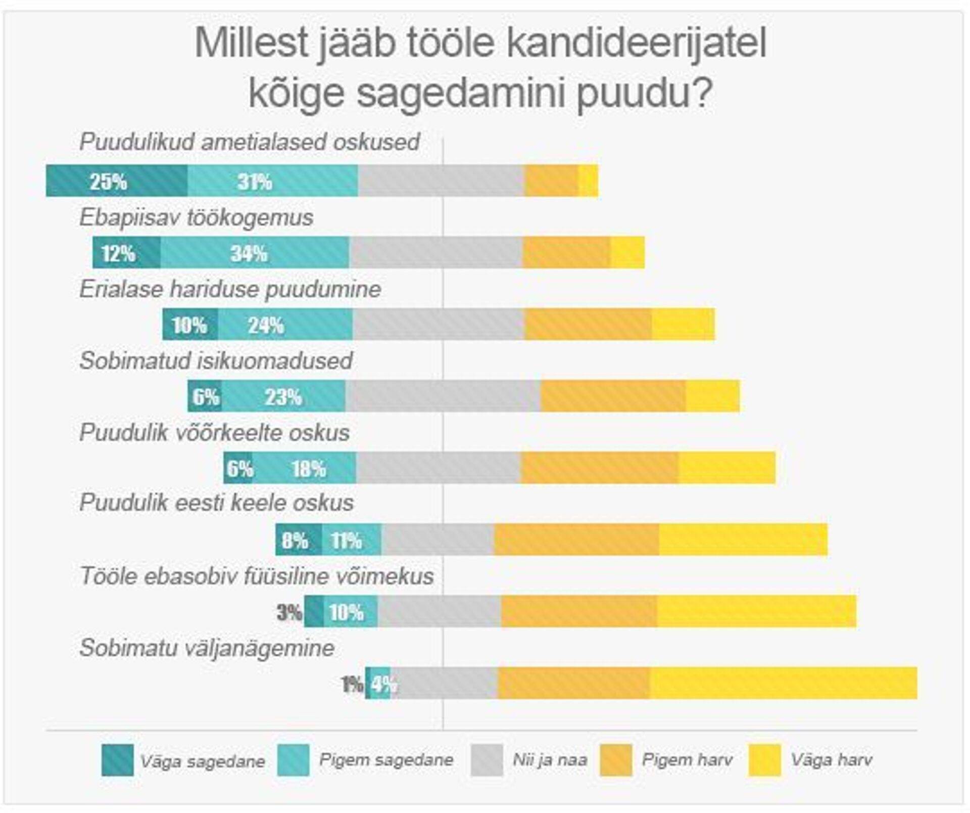 56% juhtudest napib tööks vajalikke oskusi