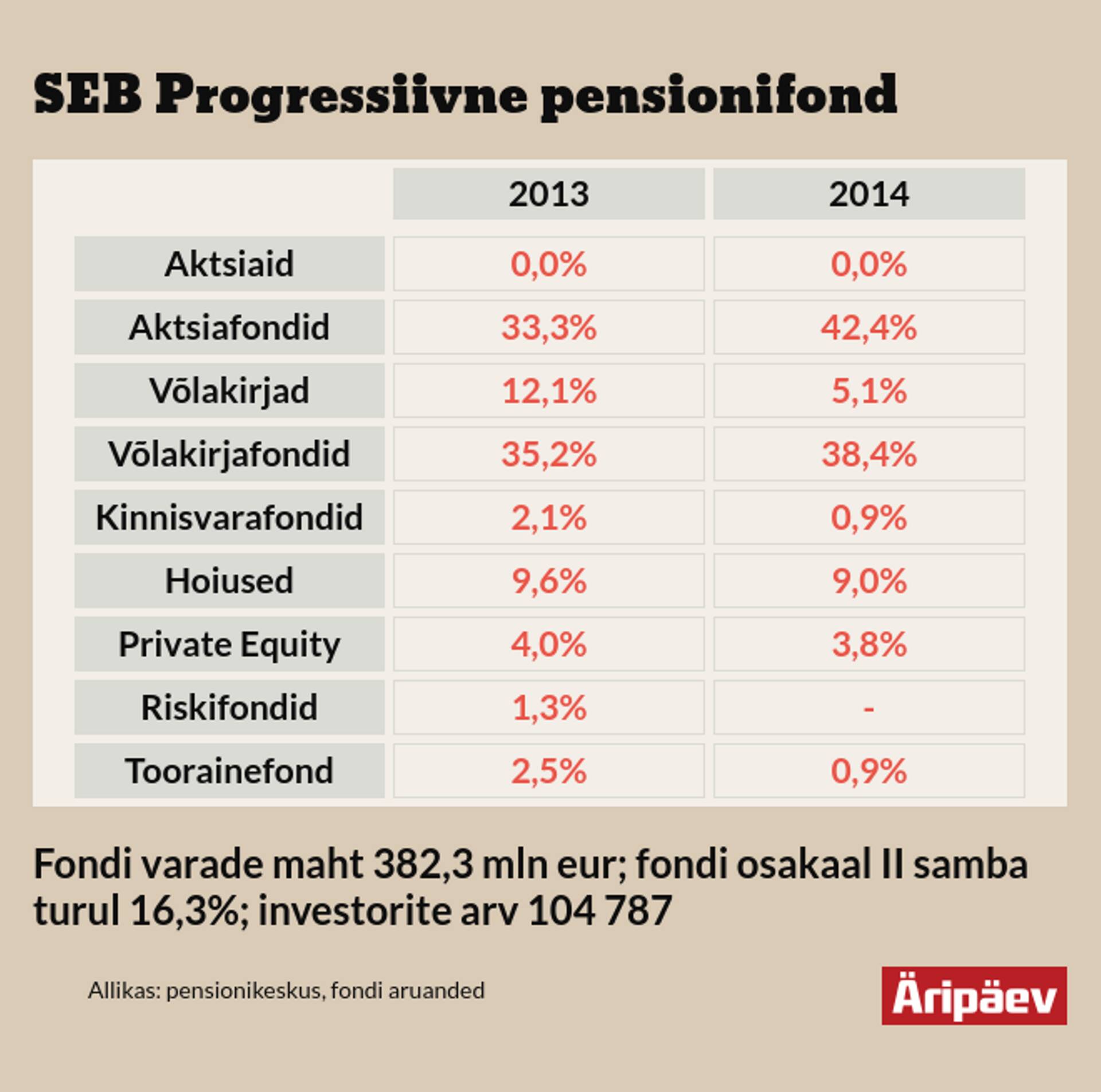 SEB populaarseim pensionifond