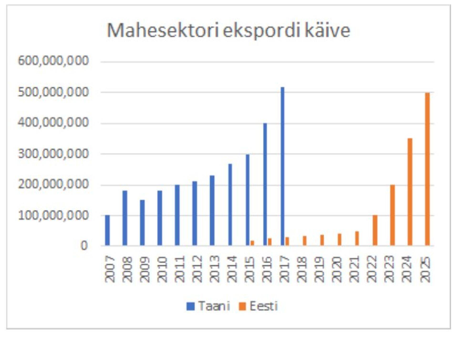 Mahesektori eksport.