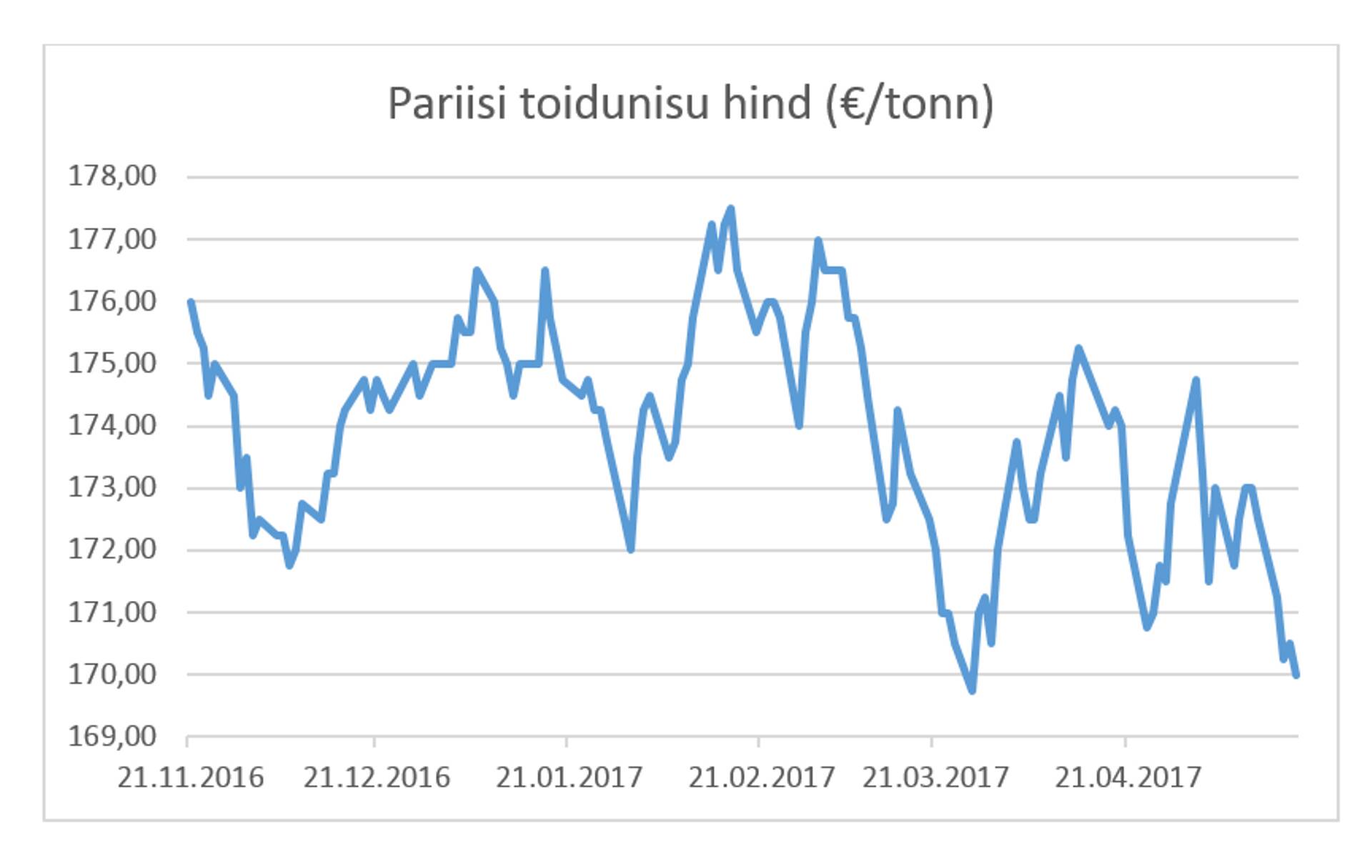 Pariisi toidunisu hind