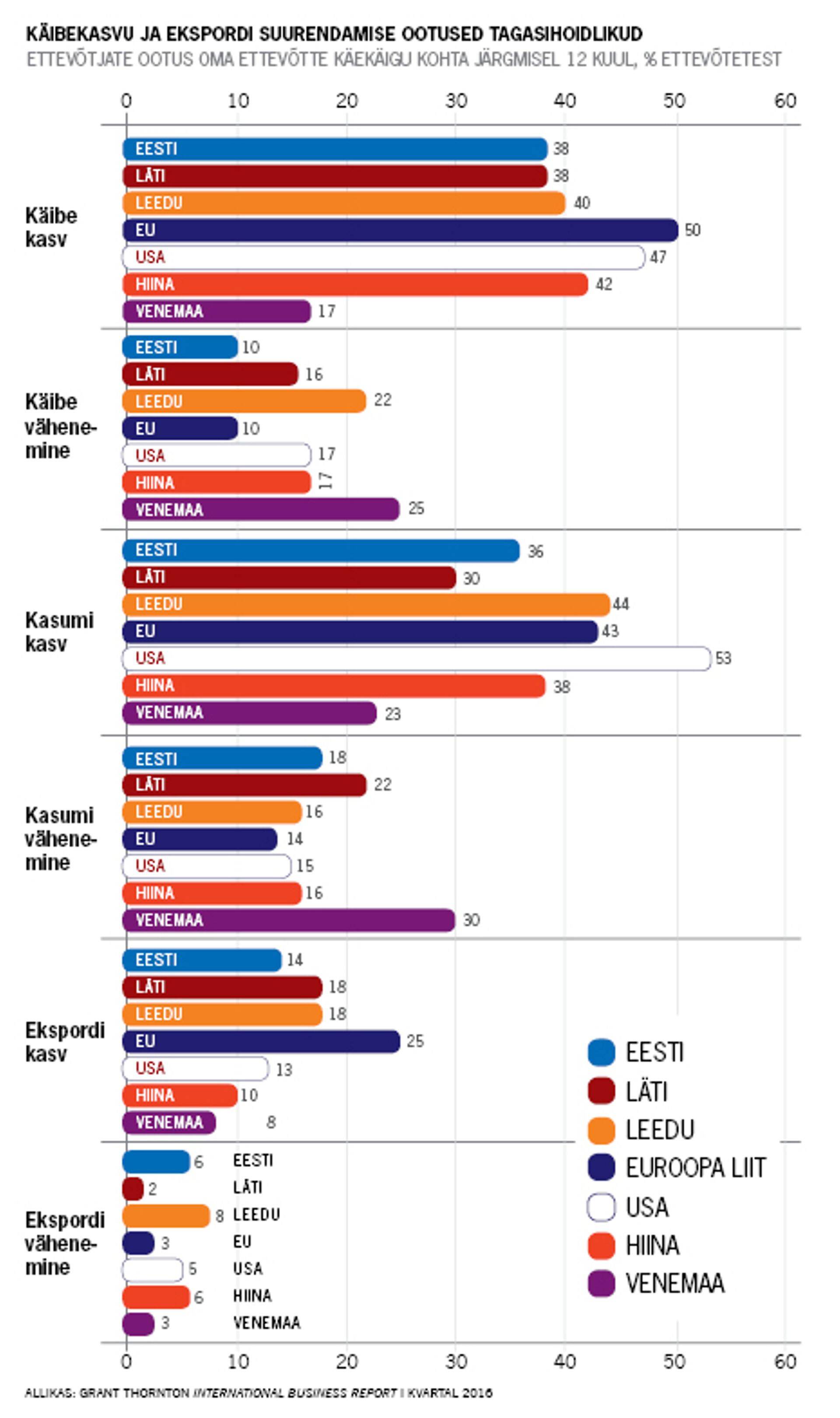 Käibekasvu ootused riigiti