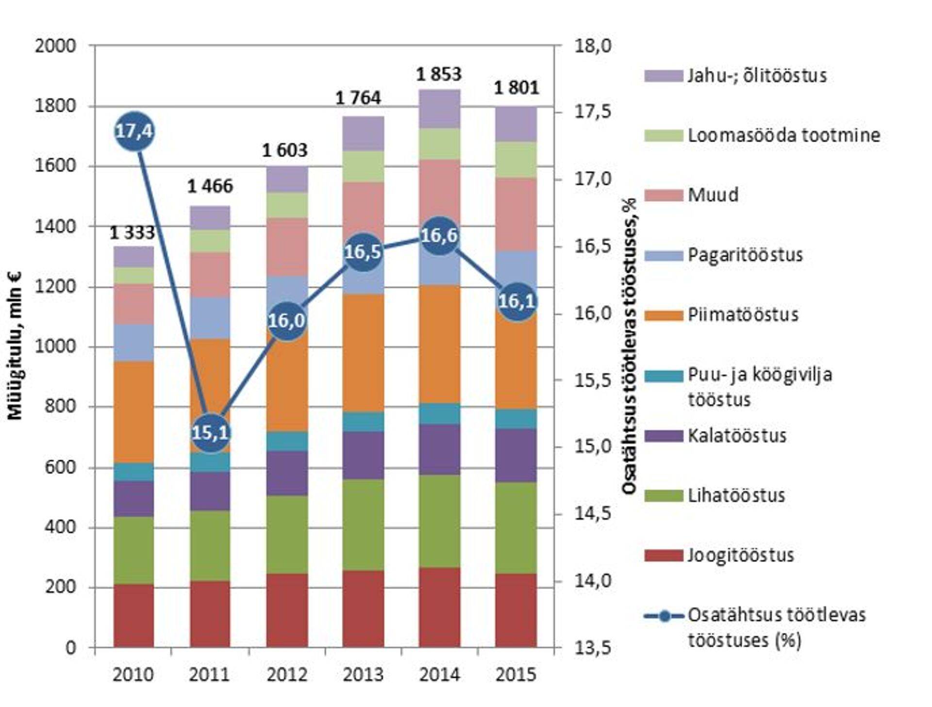 Toiduainetööstus tootis 2015. aastal 1,42 miljardi euro väärtuses