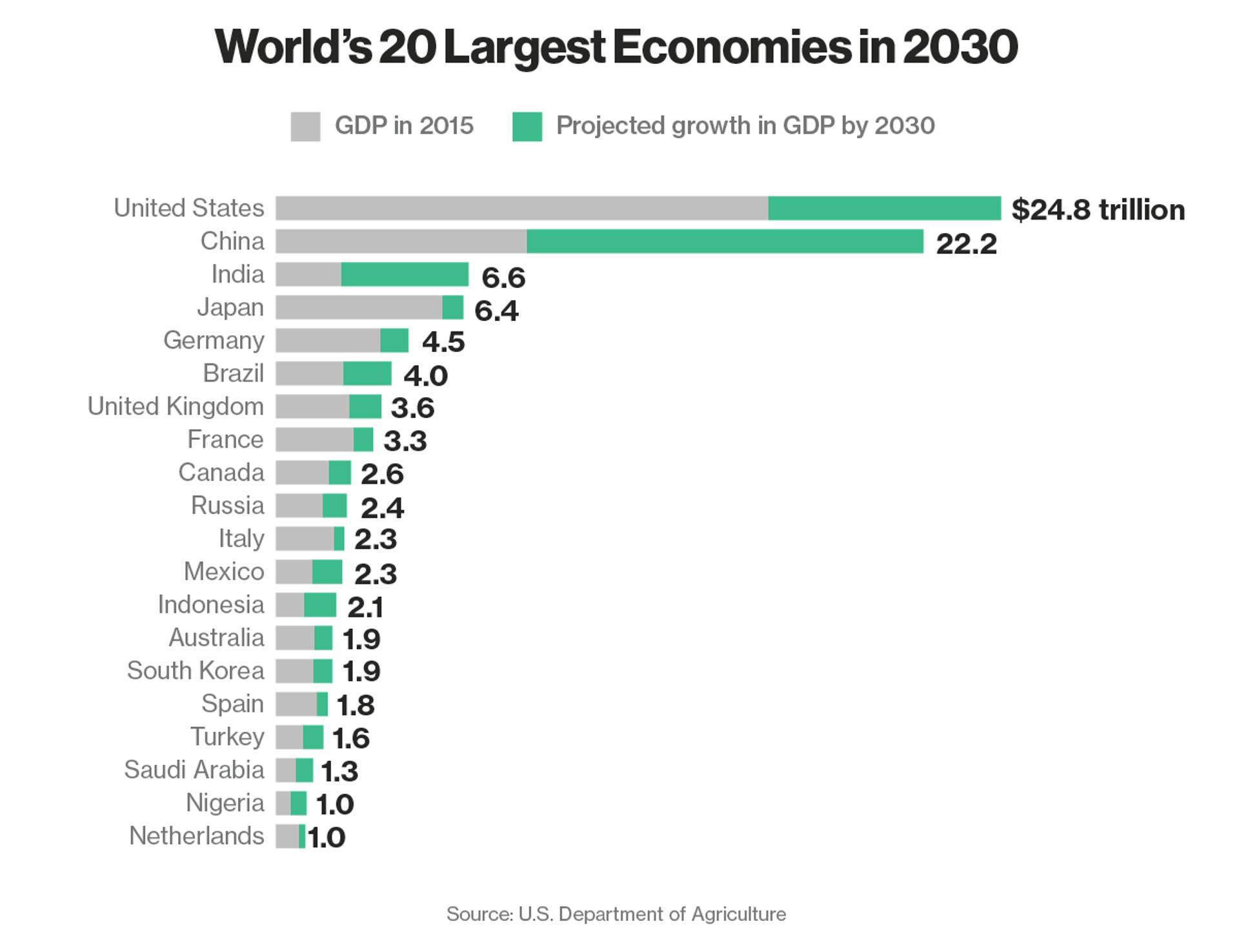 Maailma suurimad majandused 2030. aastal.