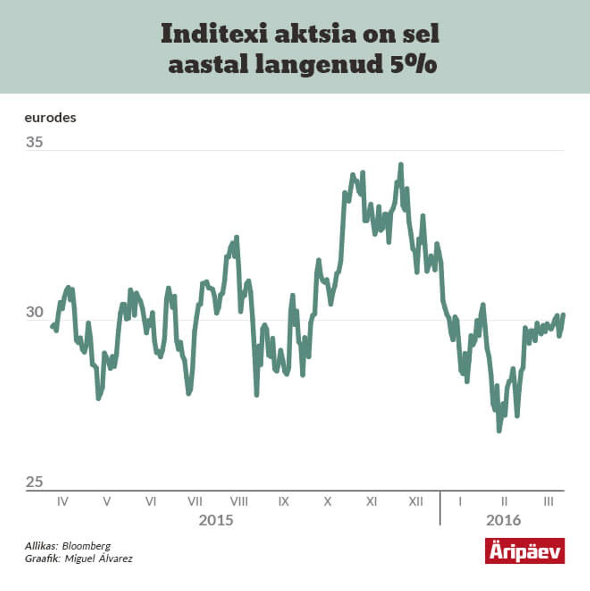 Inditexi aktsia