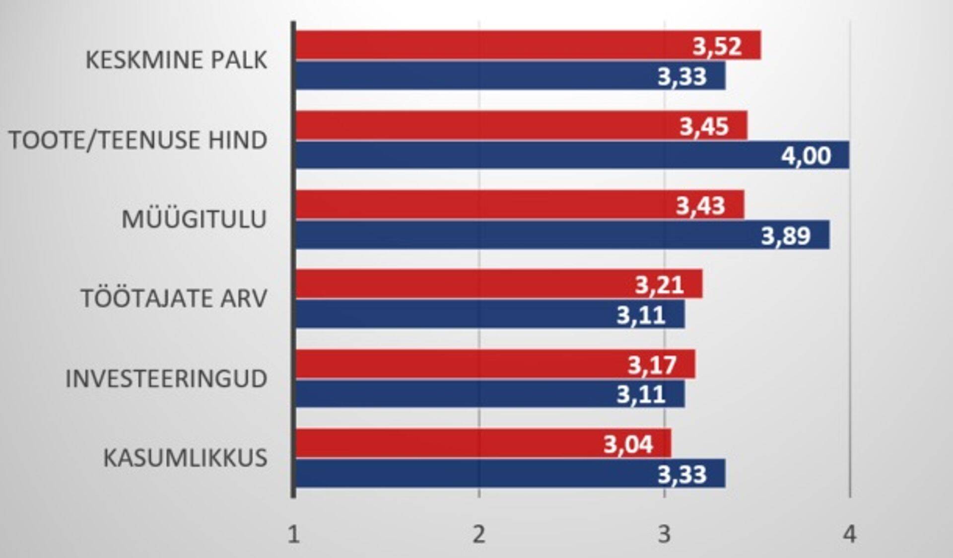 Ülevaade sektori juhtide ennustusest lähituleviku kohta 2022 ja 2023.