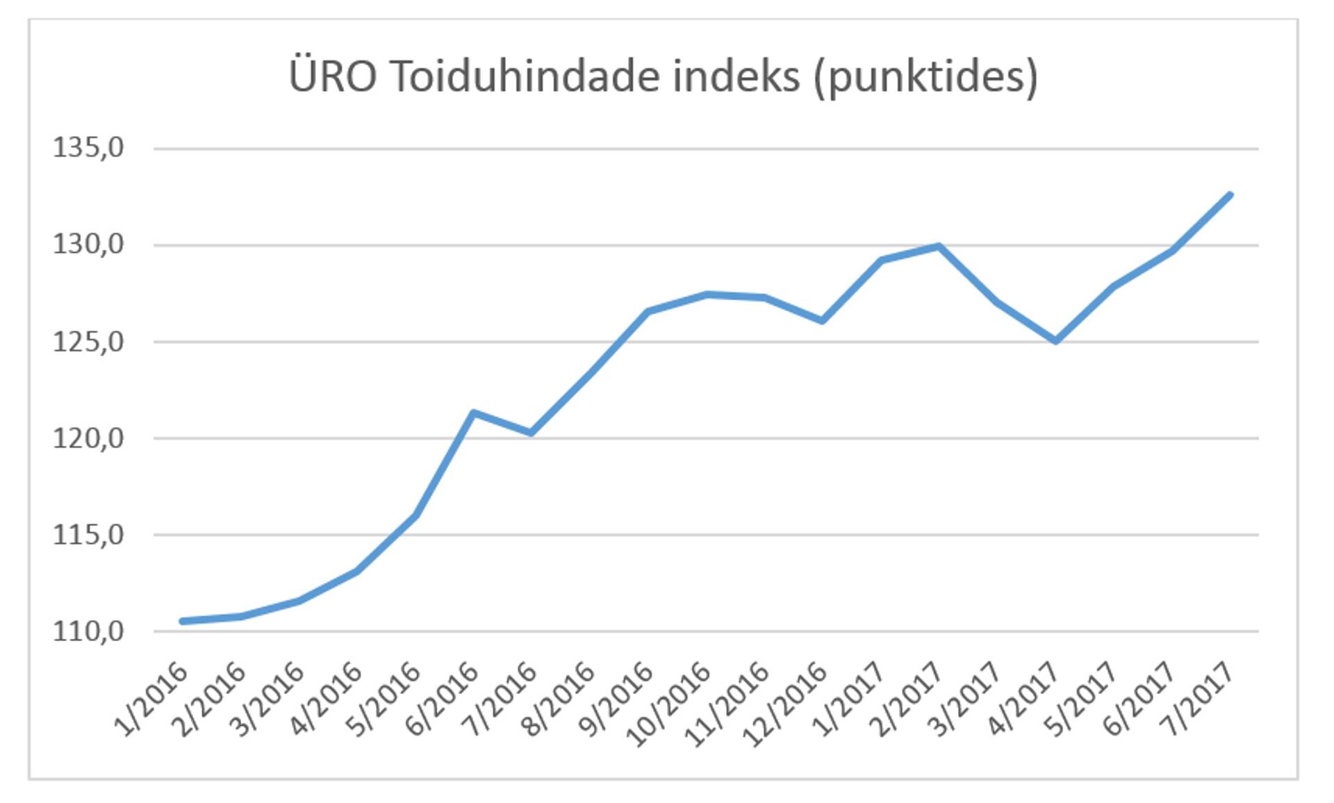 ÜRO Toiduhindade indeks (punktides
