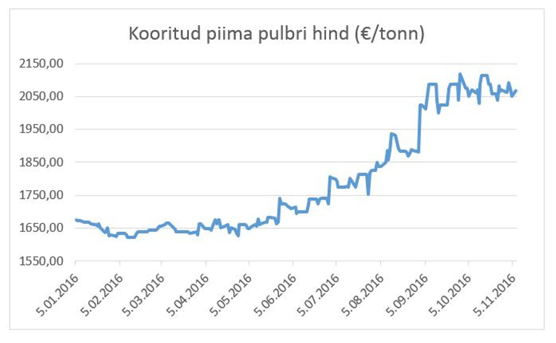 Piima pulbri hind