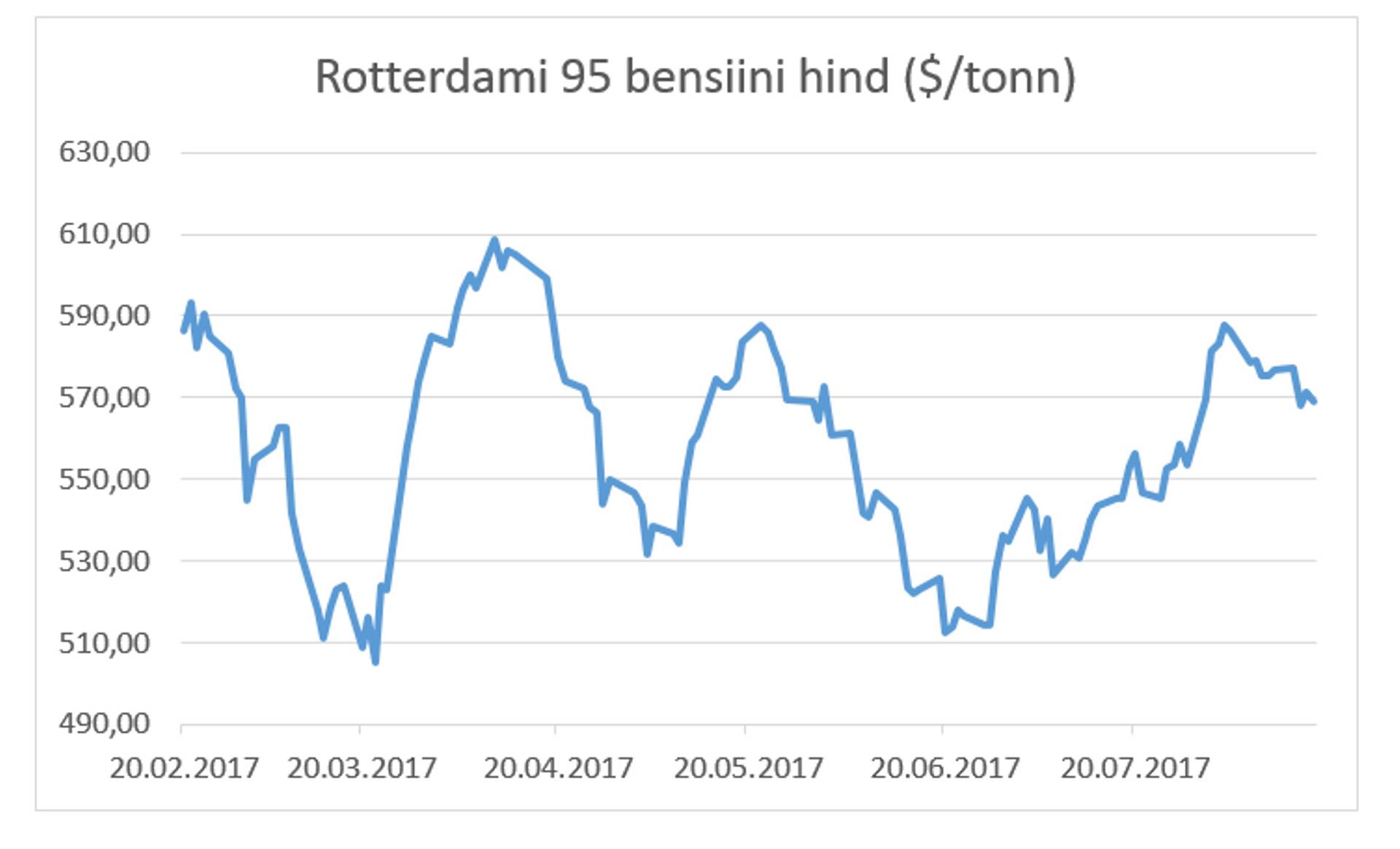 Bensiini hind