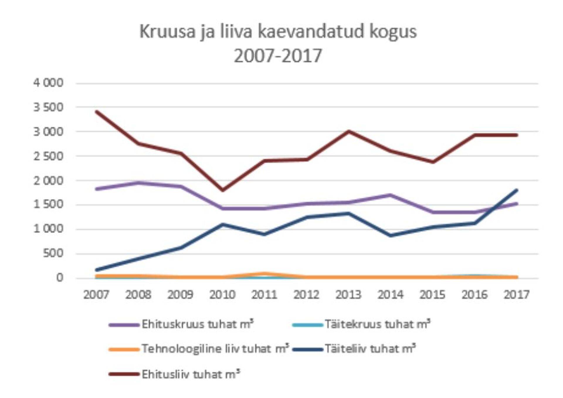 Kruusa ja liiva kaevandamine