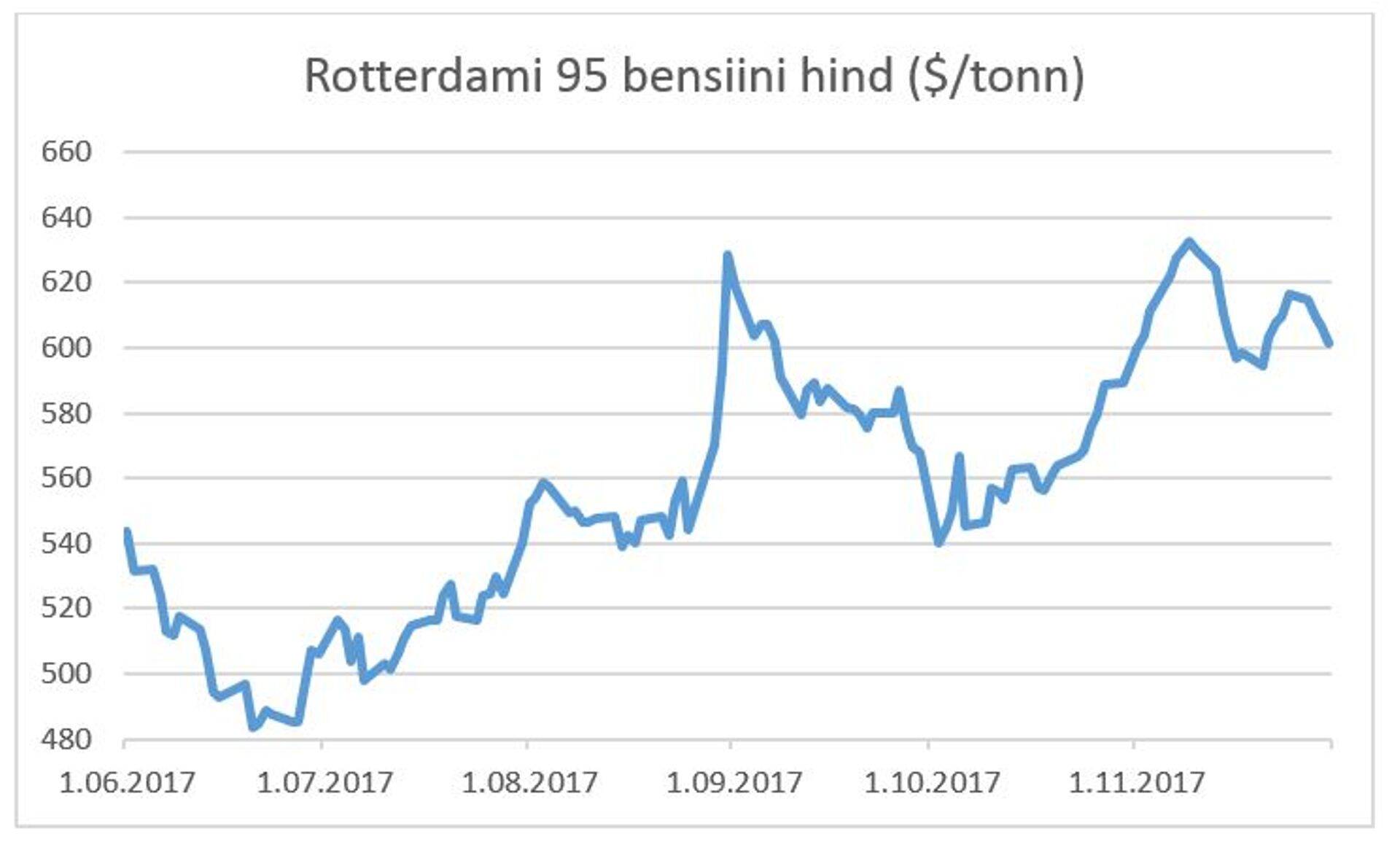 Rotterdami 95 bensiini hind