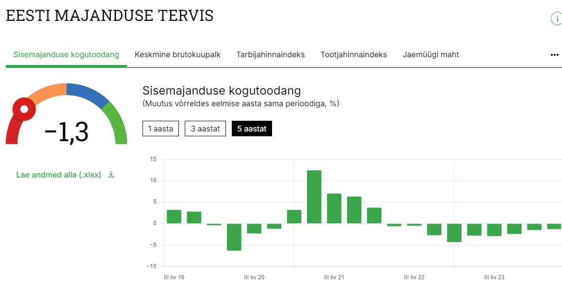 Eesti majanduse tervise infokaart esitab olulisemad näidikud Eesti majanduse hetkeseisu iseloomustamiseks. Graafikult saab hõlpsalt välja lugeda viimaste aastate trendimuutust. Termomeeter kuvab hinnangut iga näitaja hetkeseisule. Andmed pärinevad Statistikaameti andmekogust. Andmeid värkendatakse vastavalt avaldamisele, üldjuhul kord kuus.