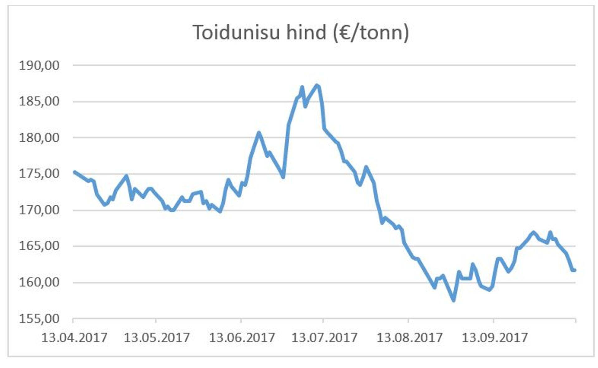 Toidunisu hind