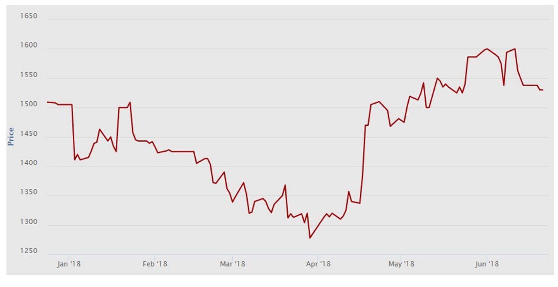 Kooritud piima pulbri hind Euroopas (€/tonn).