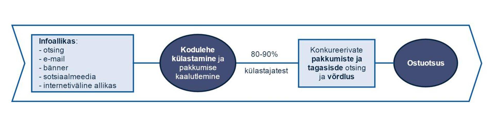 Lineaarne klienditeekond ostuni