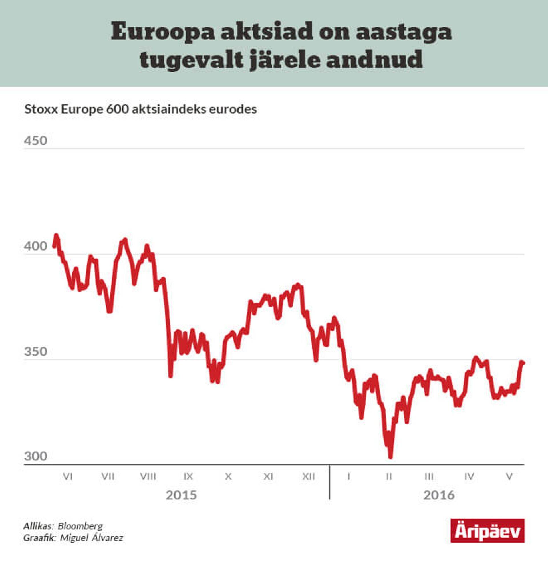 Euroopa peamine aktsiaindeks