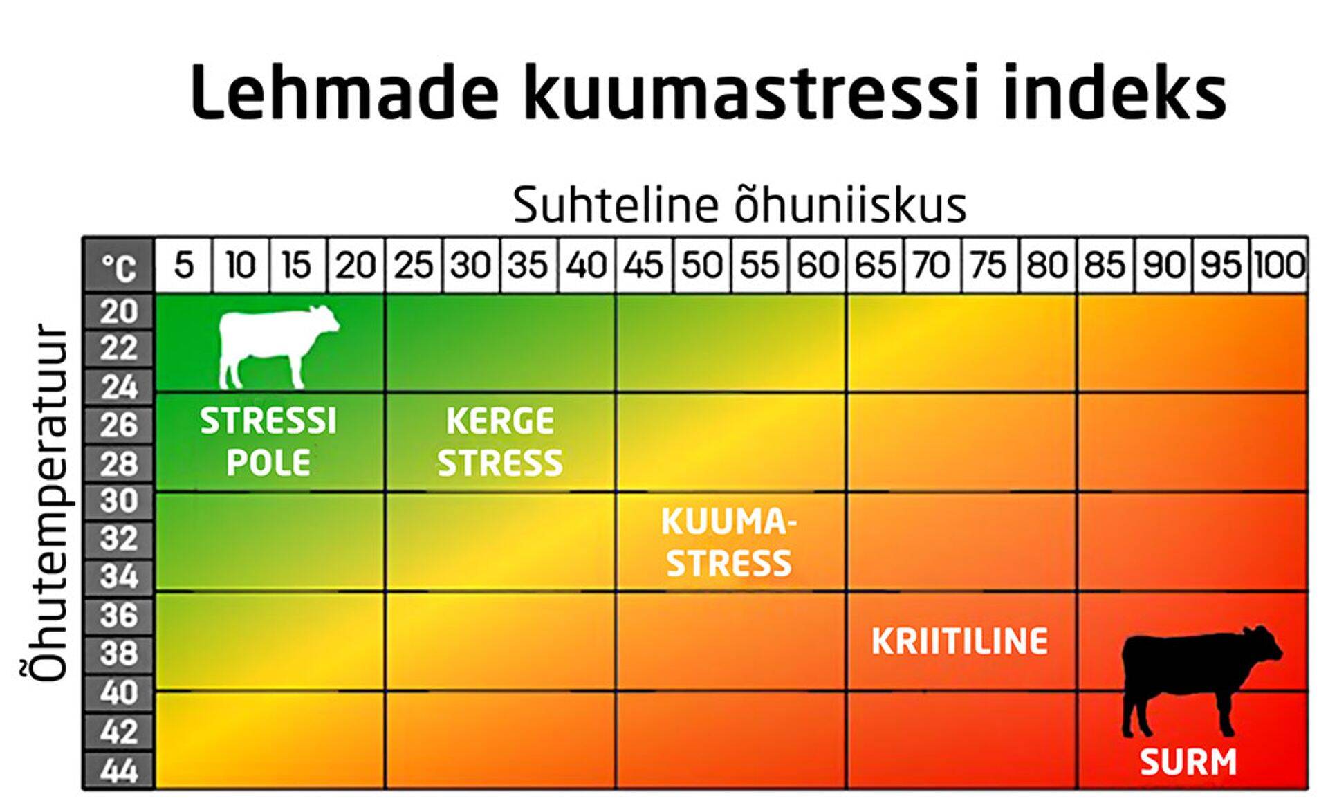Lehmade kuumastressi indeks.