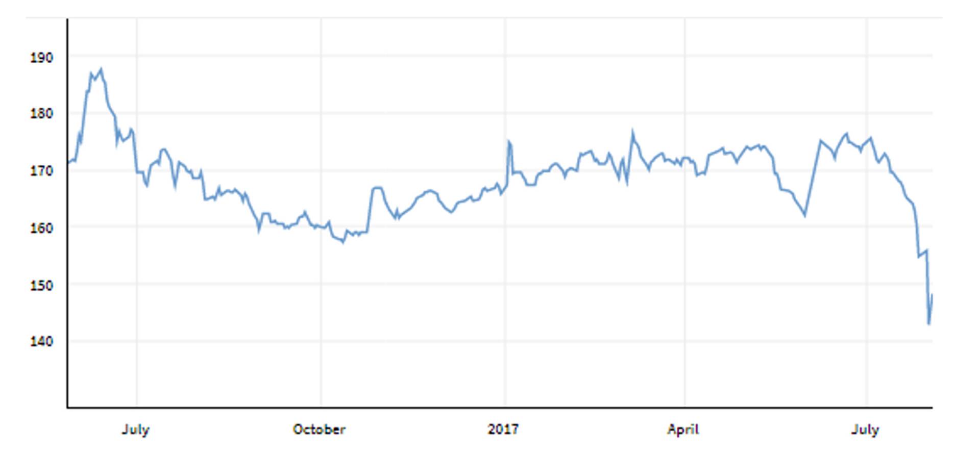Maisi hind (€/tonn, front month contract; Euronext). Allikas: Euronext/Quandl.