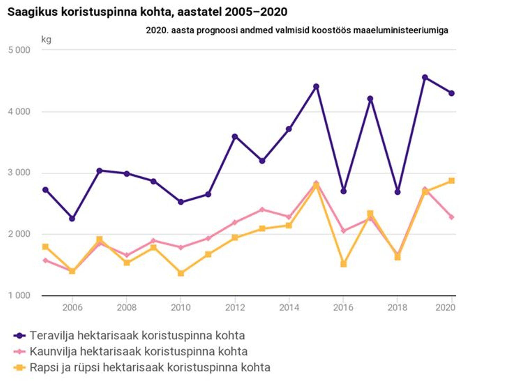 Saagikus 2005-2020.