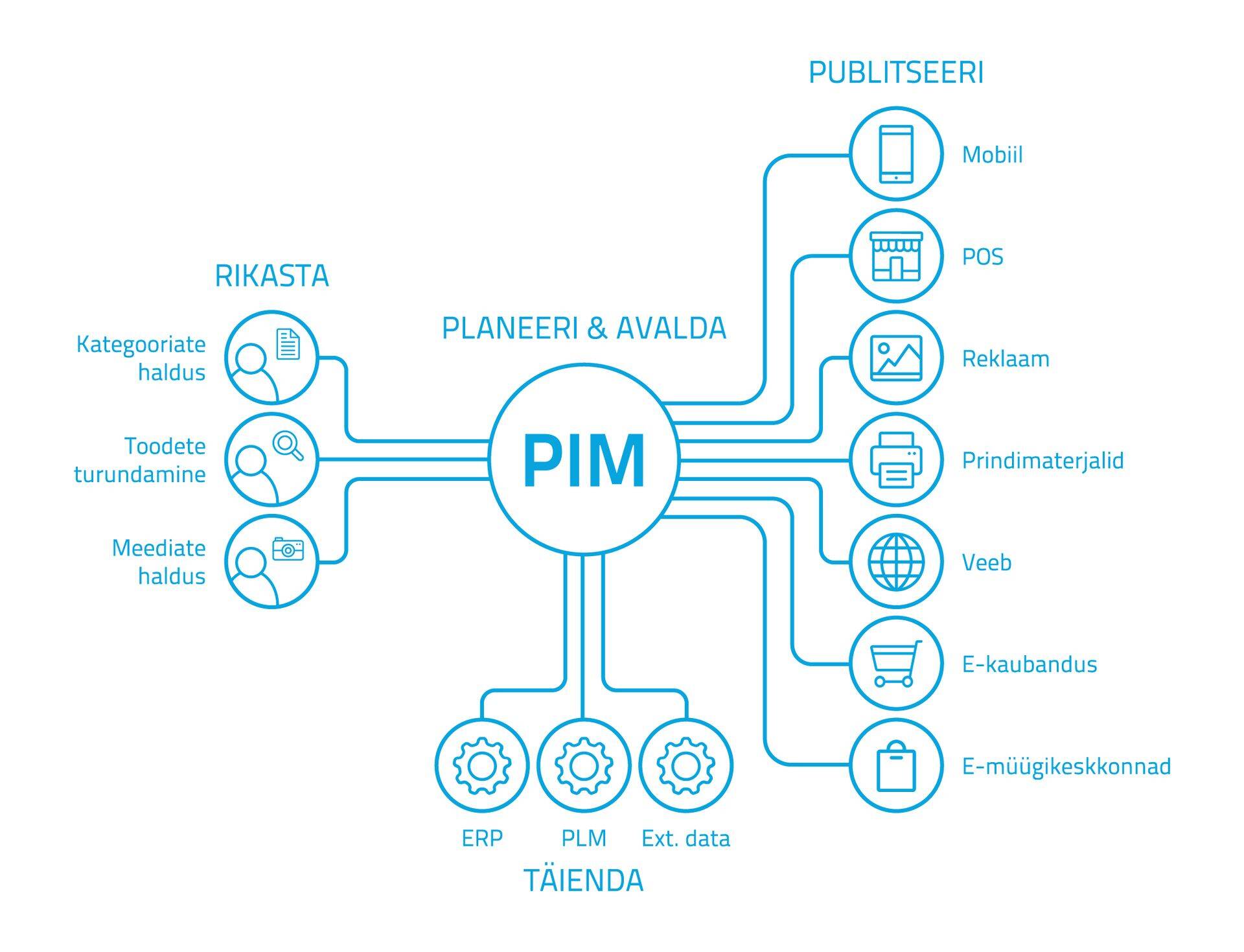 Iga toote- või kampaaniainfo muudatus peaks olema kättesaadav kõikidele ettevõtte ärifunktsioonidele samaaegselt.