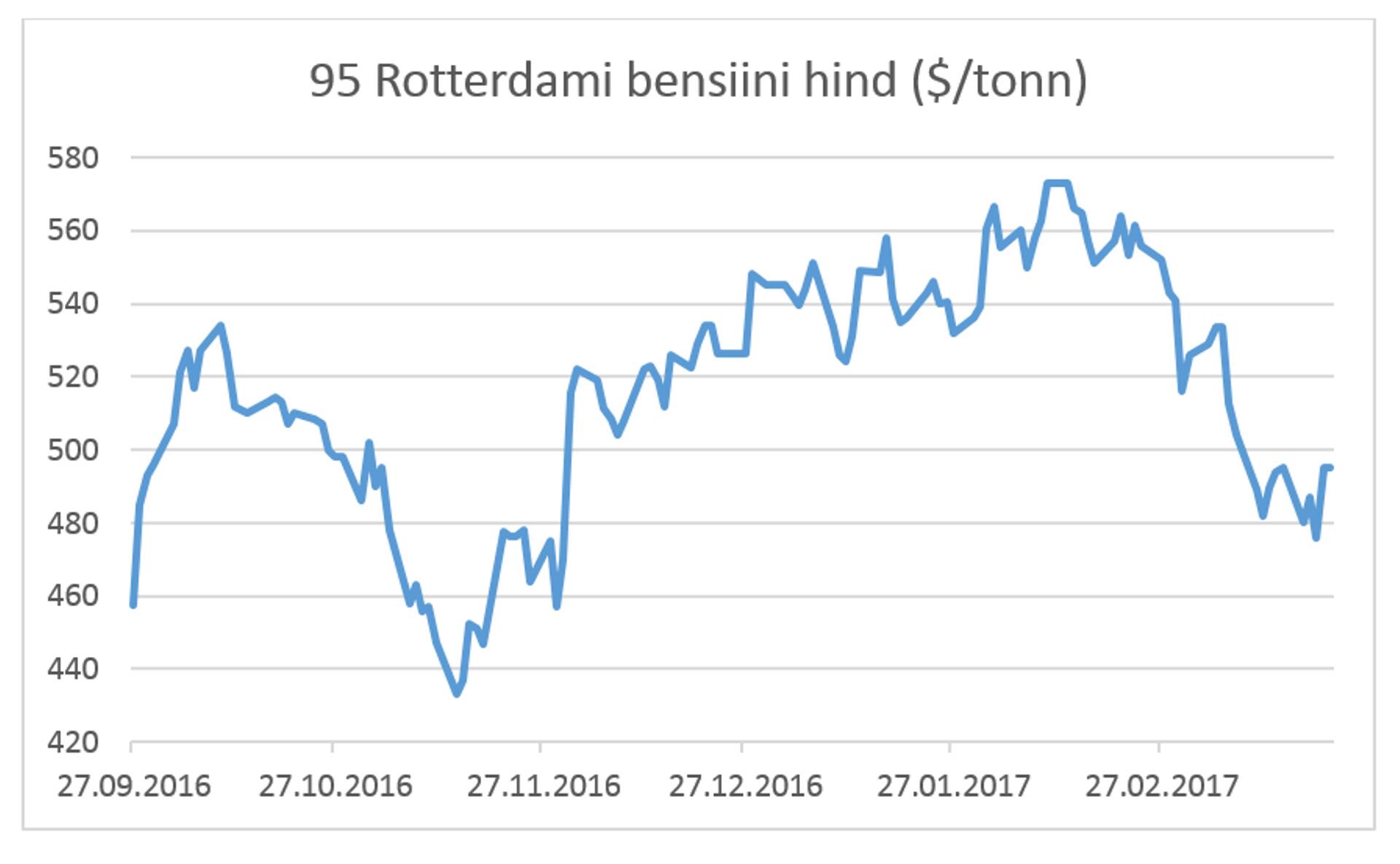 95 Rotterdami bensiini hind