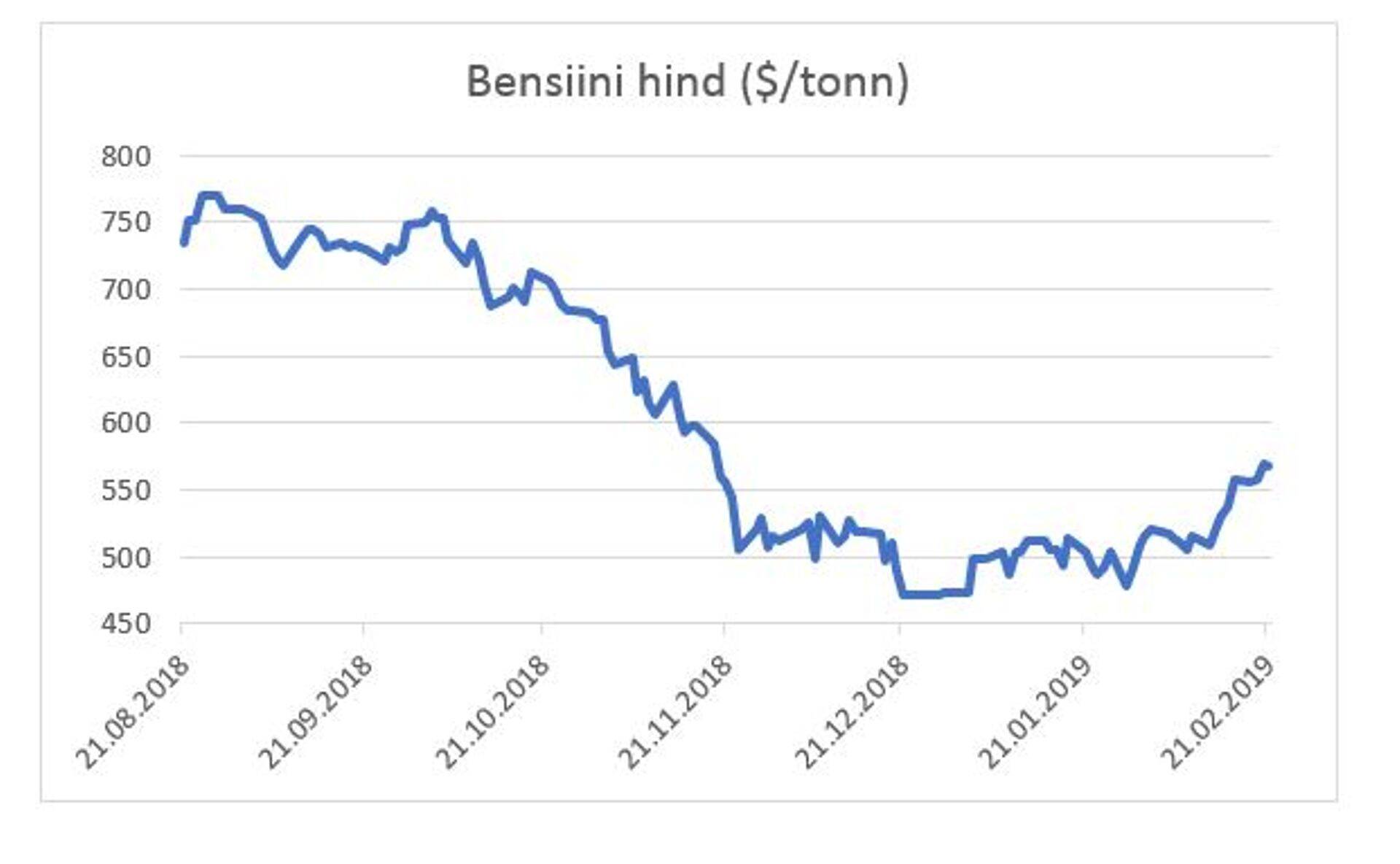 Bensiini hind