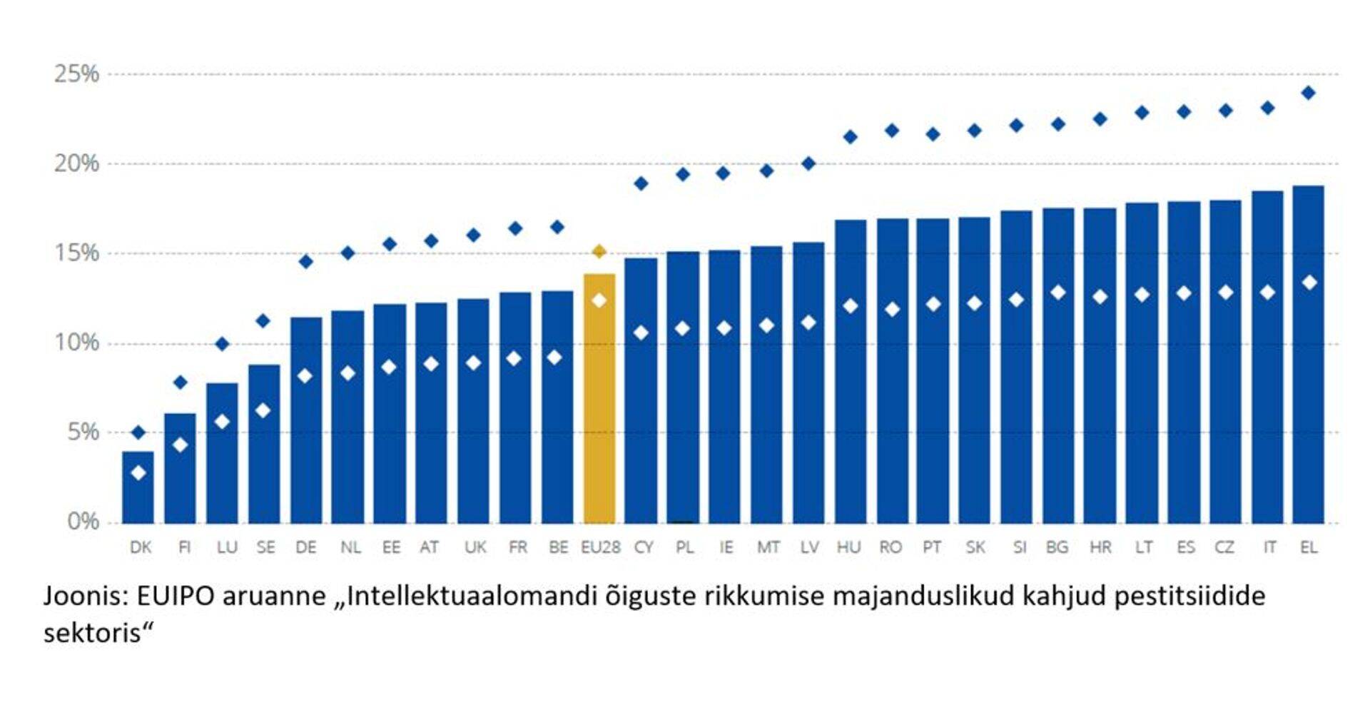 Joonis: EUIPO aruanne „Intellektuaalomandi õiguste rikkumise majanduslikud kahjud pestitsiidide sektoris“