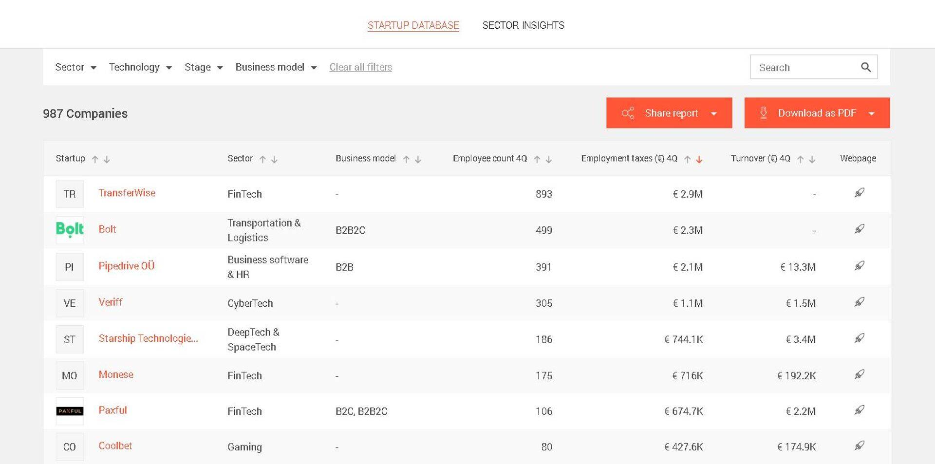 Andmebaasis on info pea tuhande Eesti idufirma kohta.