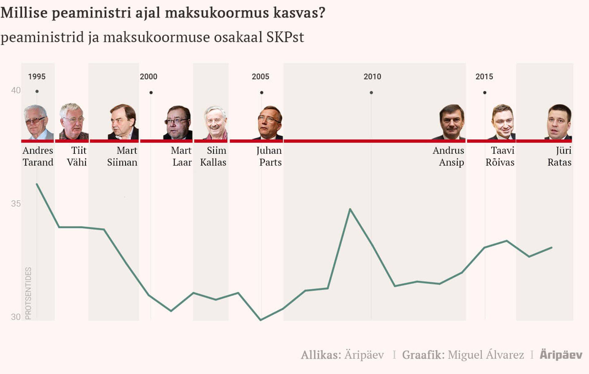 Millise peaministri ajal maksukoormus kasvas?