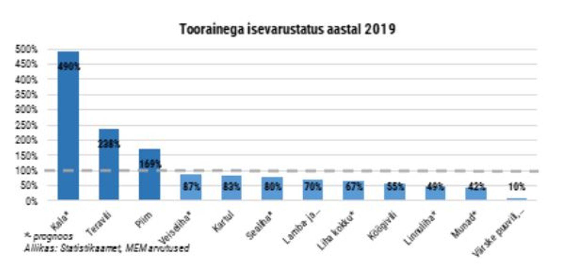 Toorainega isevarustatus.