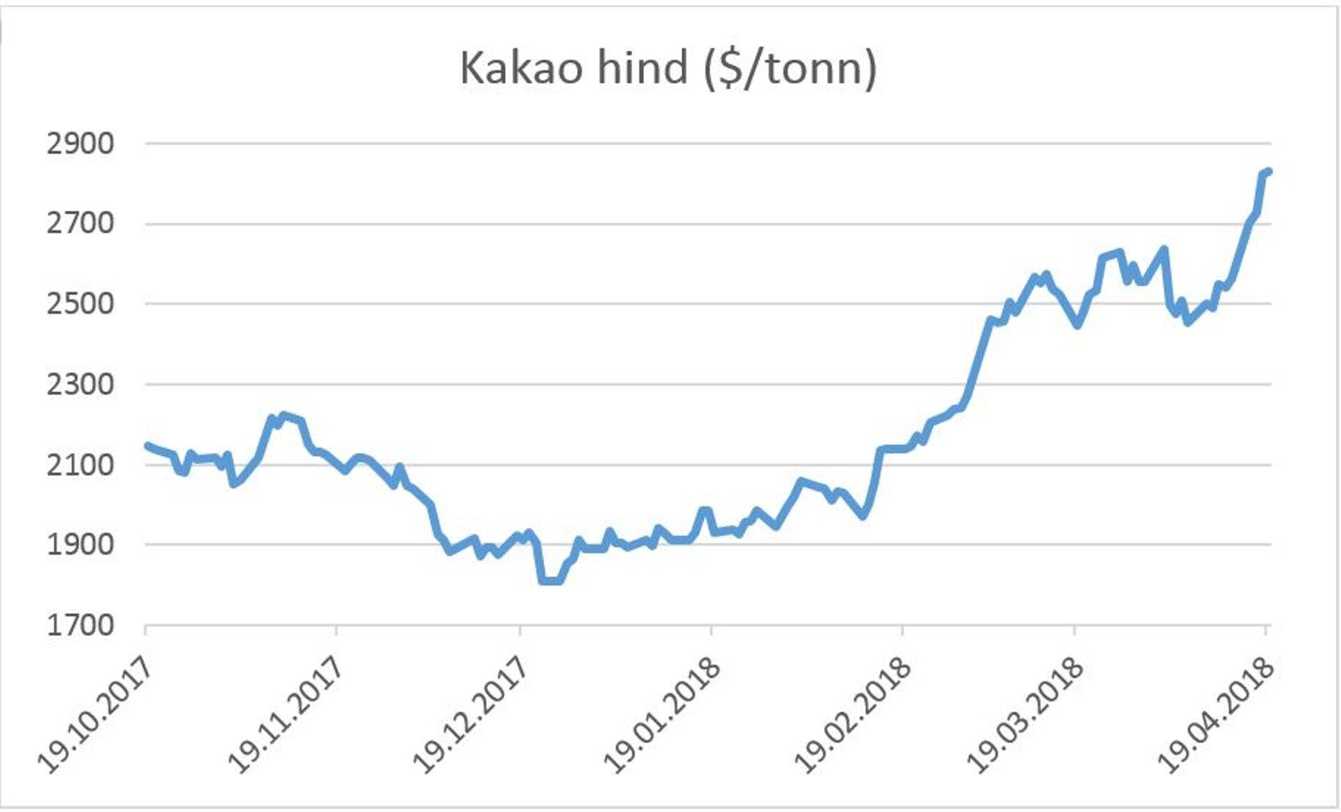 Kakao hind