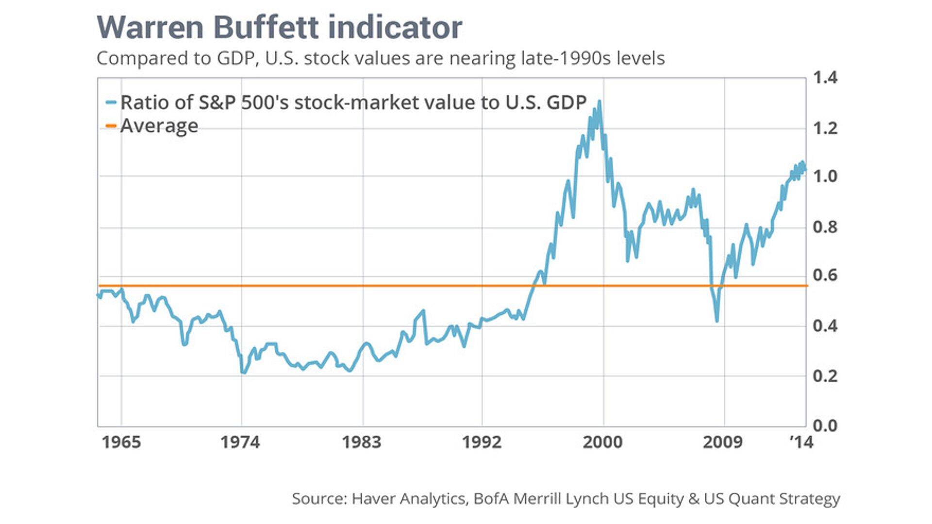 Niinimetatud Warren Buffetti indikaator