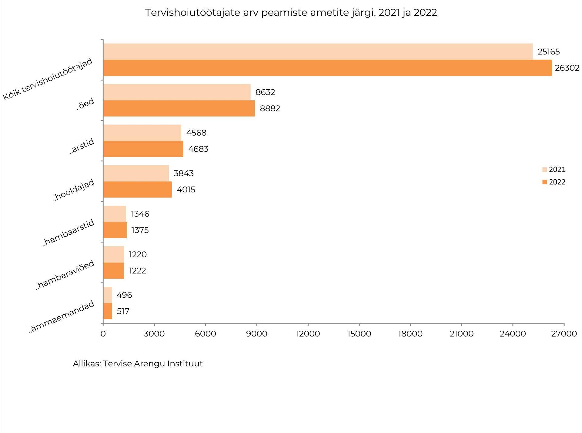 Tuhande elaniku kohta oli Eestis 2022. aastal 3,4 arsti ja 6,5 õde.