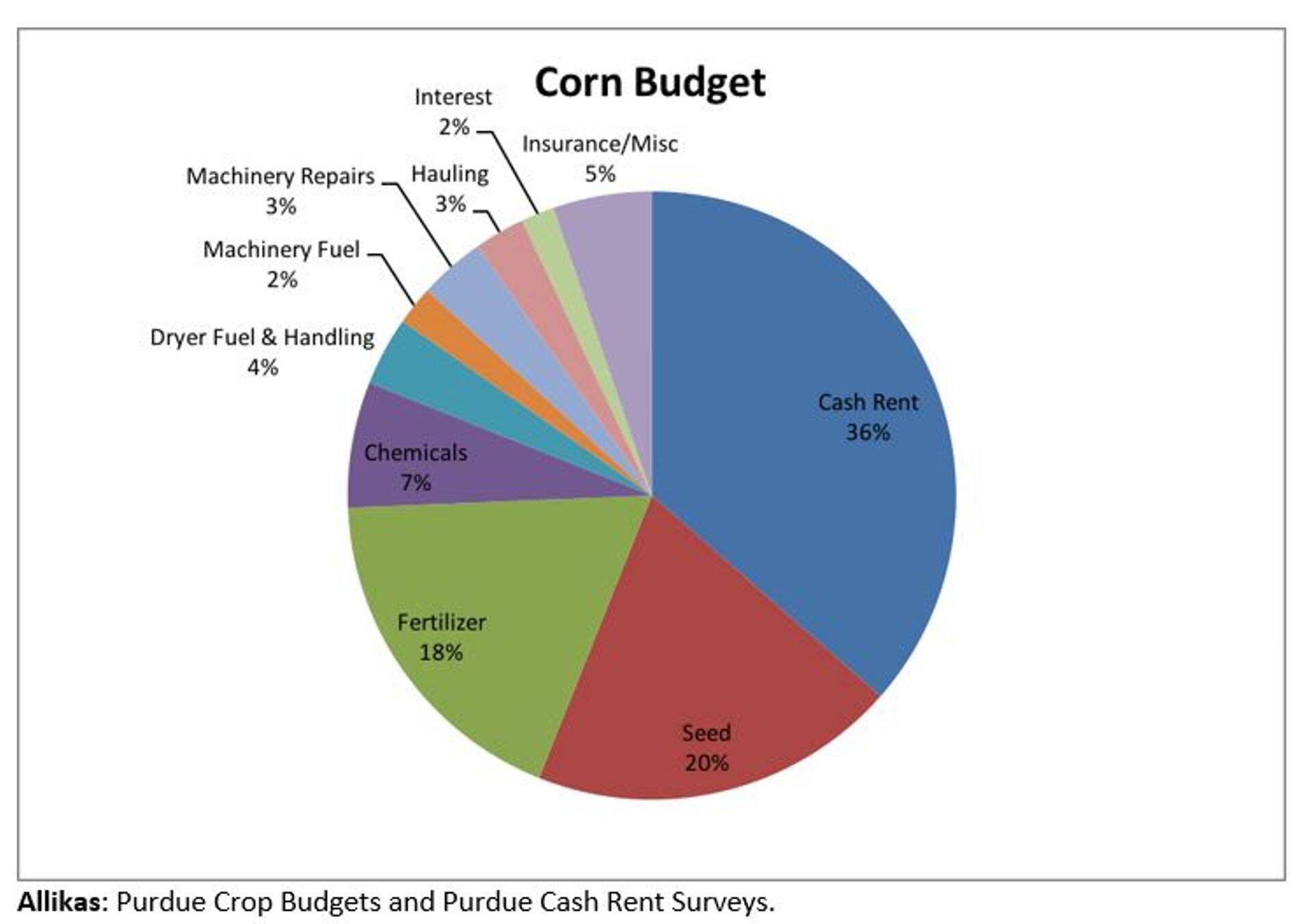 Maisikasvatajate peamised kulud.