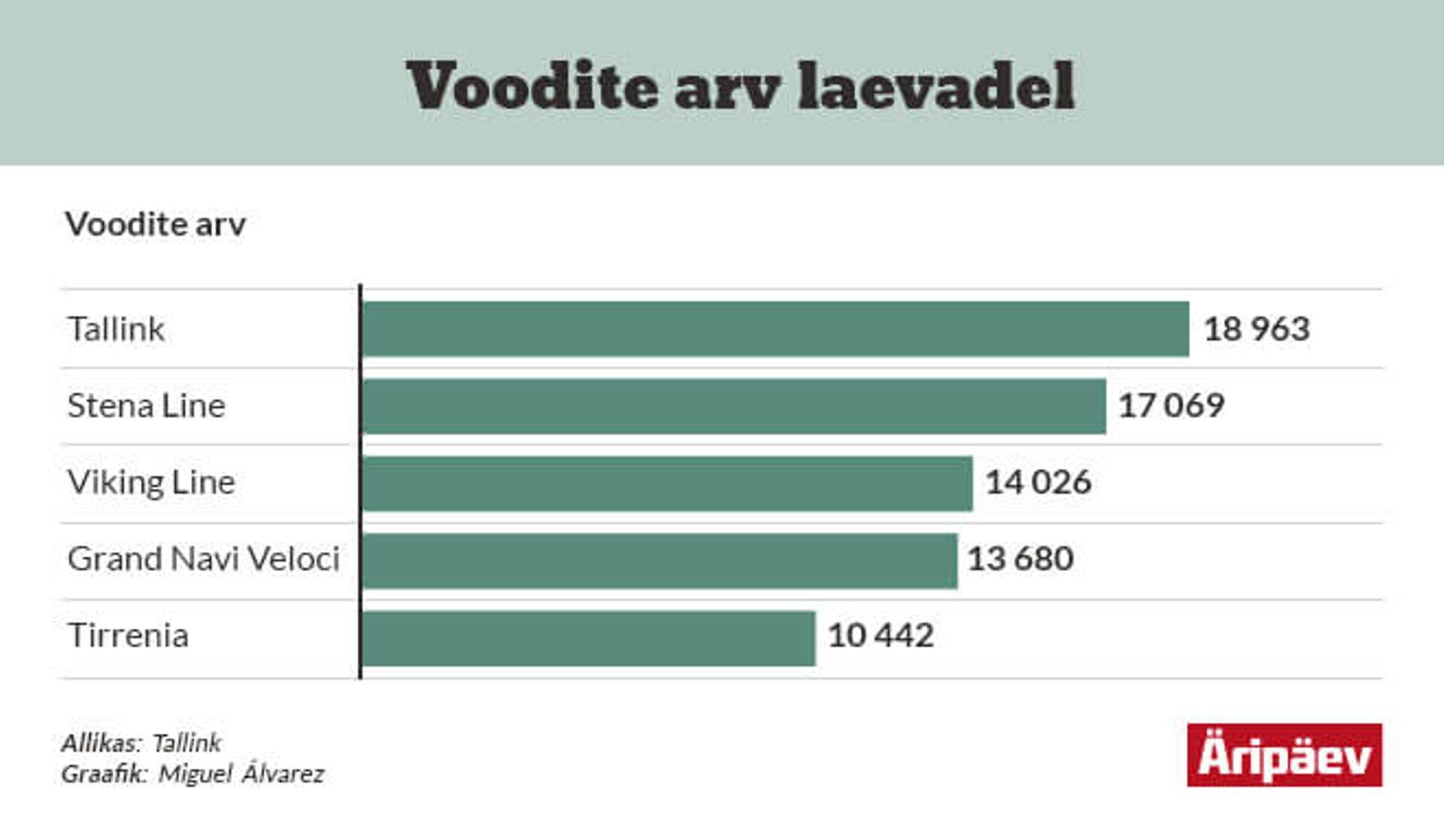 Voodite arv laevadel