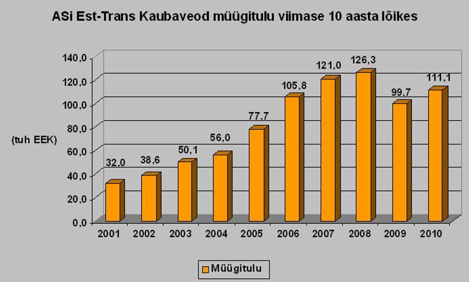 Allikas: Est-Trans Kaubaved ASi aruanded