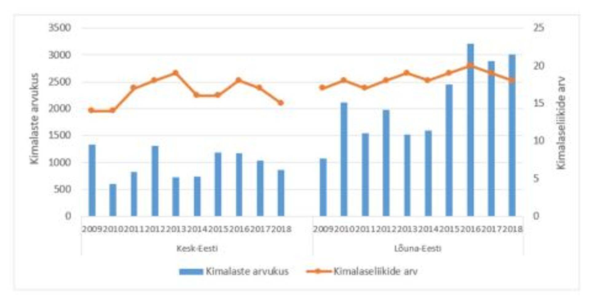 Kimalaste arvukus ja kimalaseliikide koguarv Kesk-Eesti ja Lõuna-Eesti piirkonnas 2009.-2018. a (mõlemas piirkonnas N=33, v.a 2014. a, mil N=32)