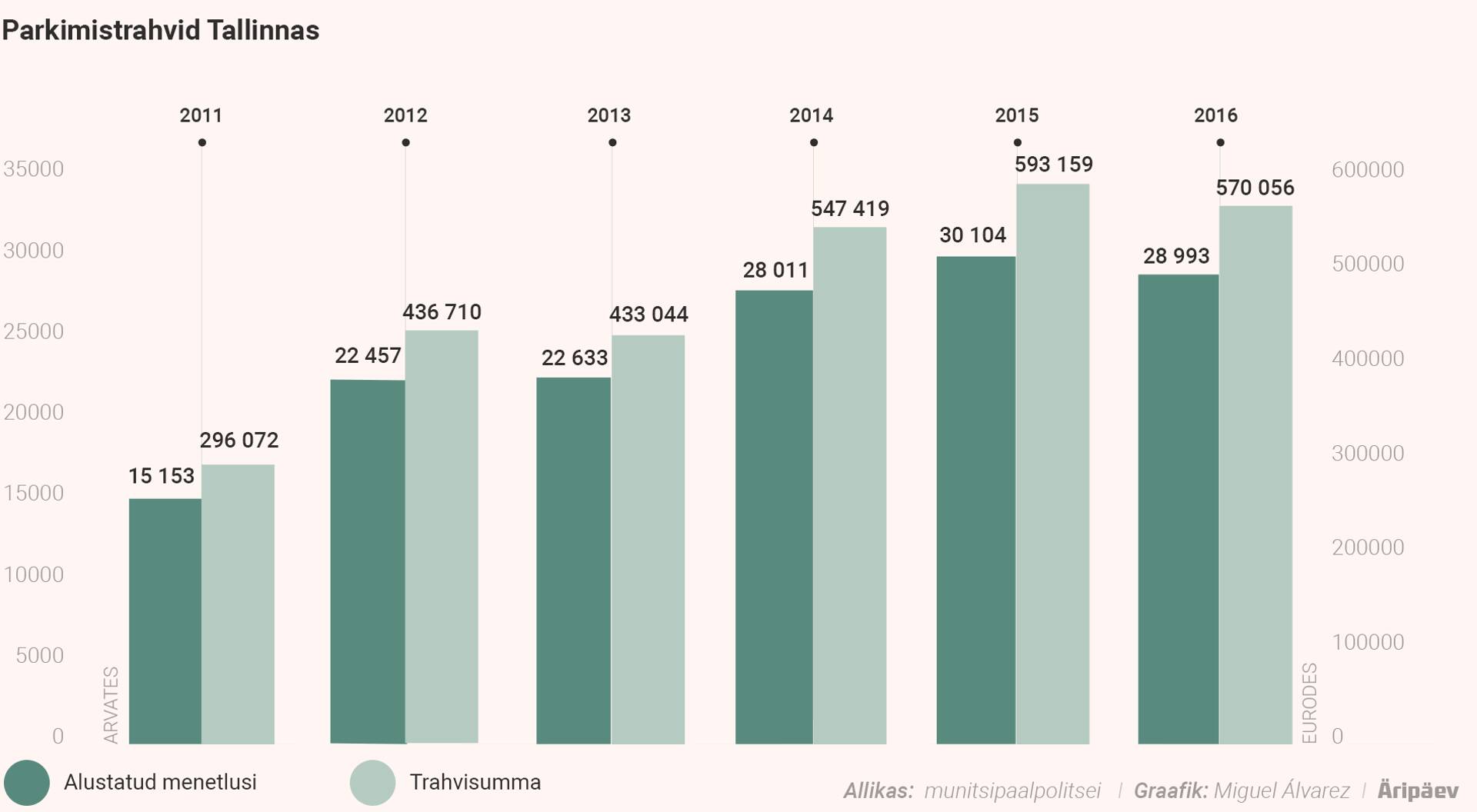 Mullu pöördusid munitsipaalpolitsei tehtud parkimistrahvid langusesse.