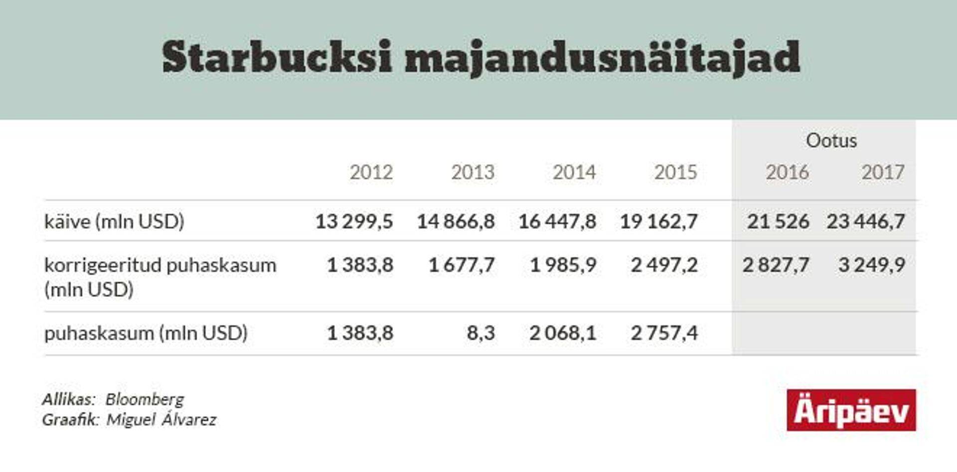 Starbucksi majandusnäitajad