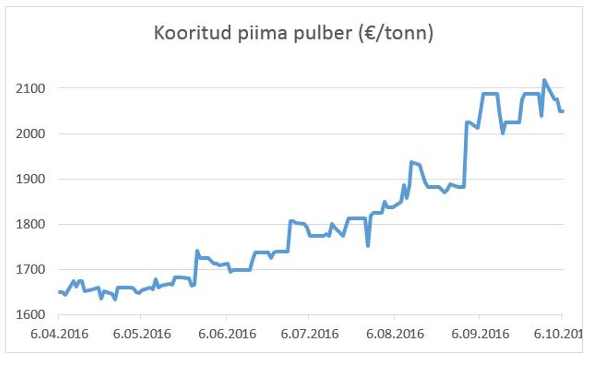Kooritud piima pulbri hind