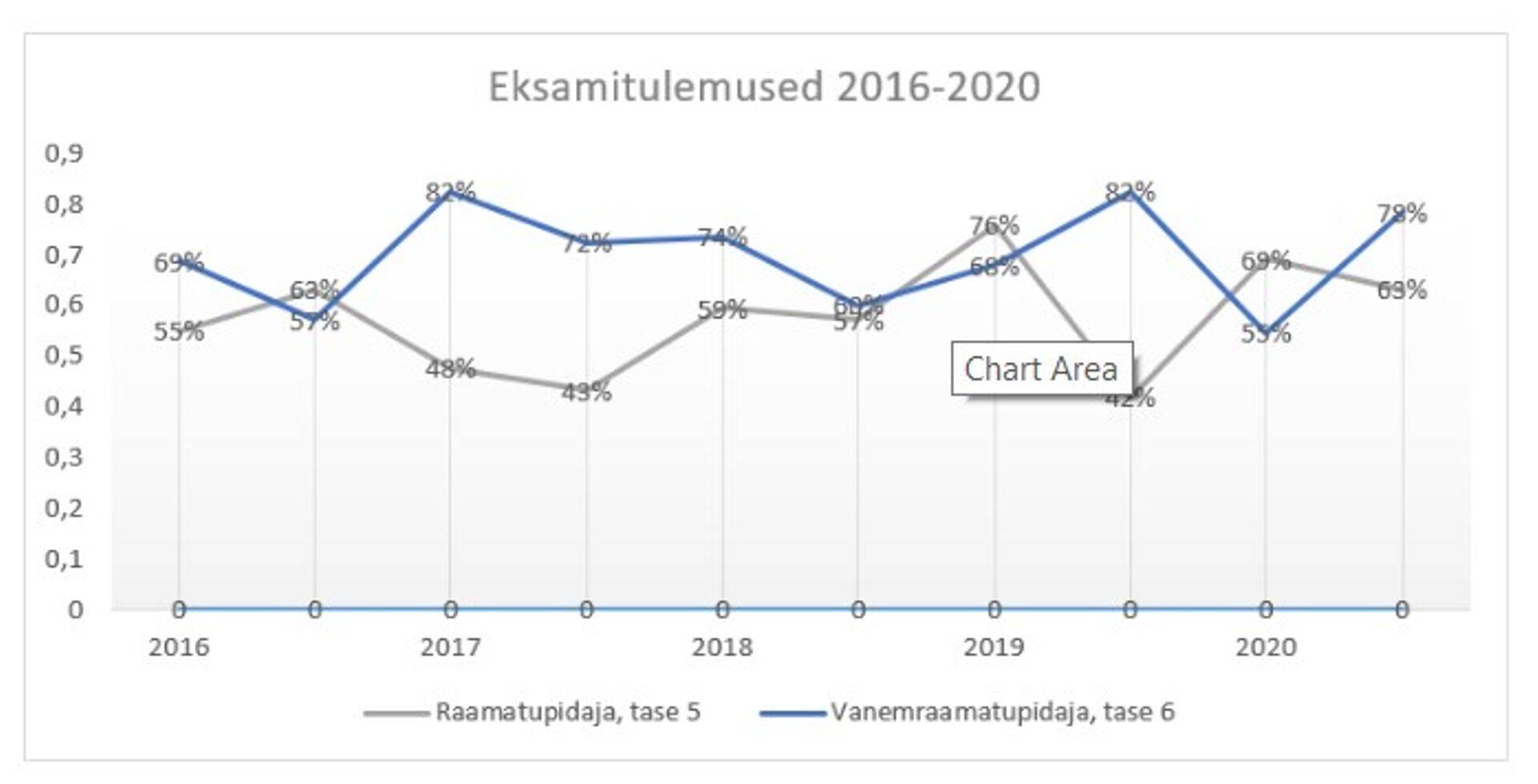 Joonis 2. Raamatupidaja kutseeksamite lävendi ületanute protsent 2016-2020