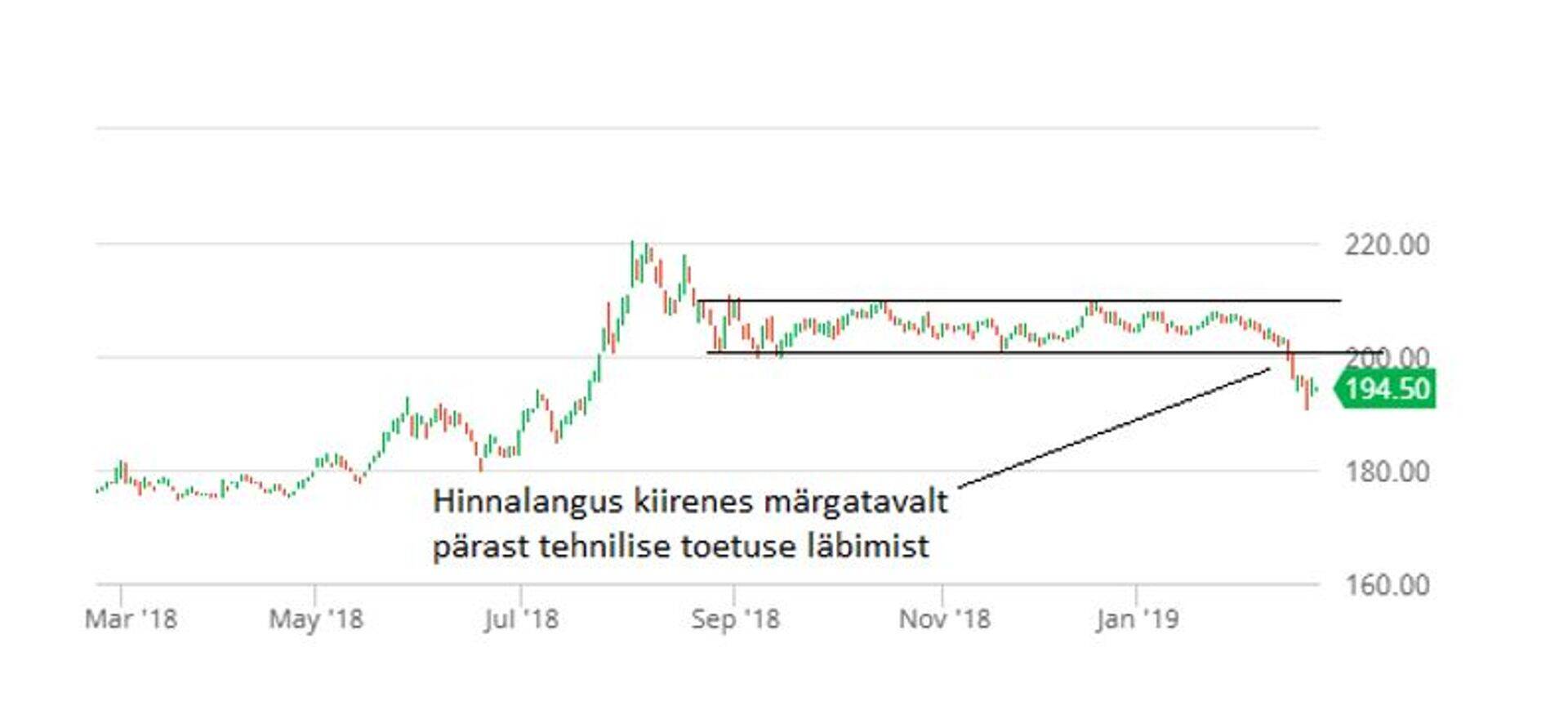 Pariisi toidunisu maikuu futuur (€/tonn). Allikas: barchart.
