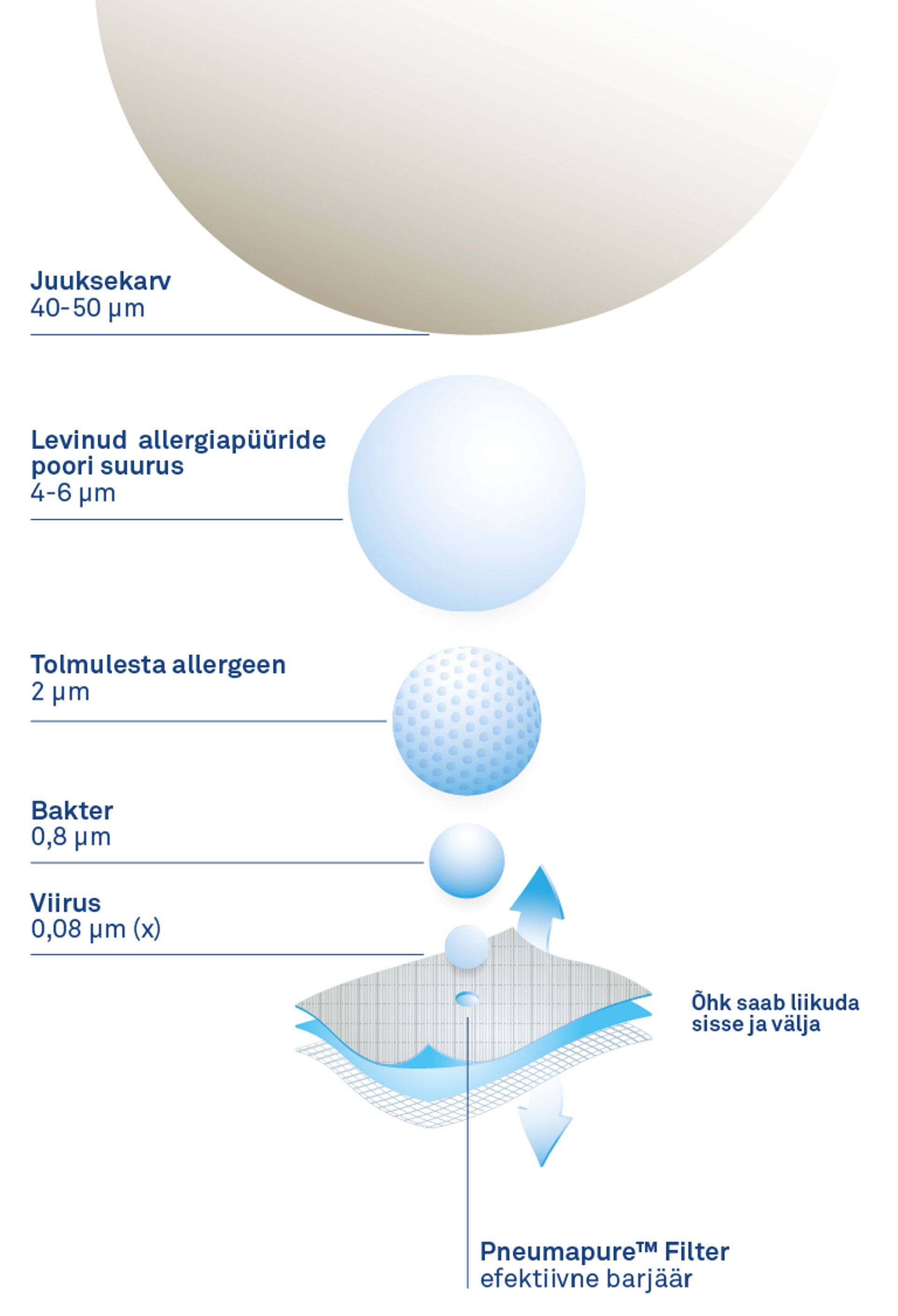 SleepAngel tehnoloogia on läbinud mikrobioloogilised ja kliinilised uuringut tunnustatud laborites ja haiglates.