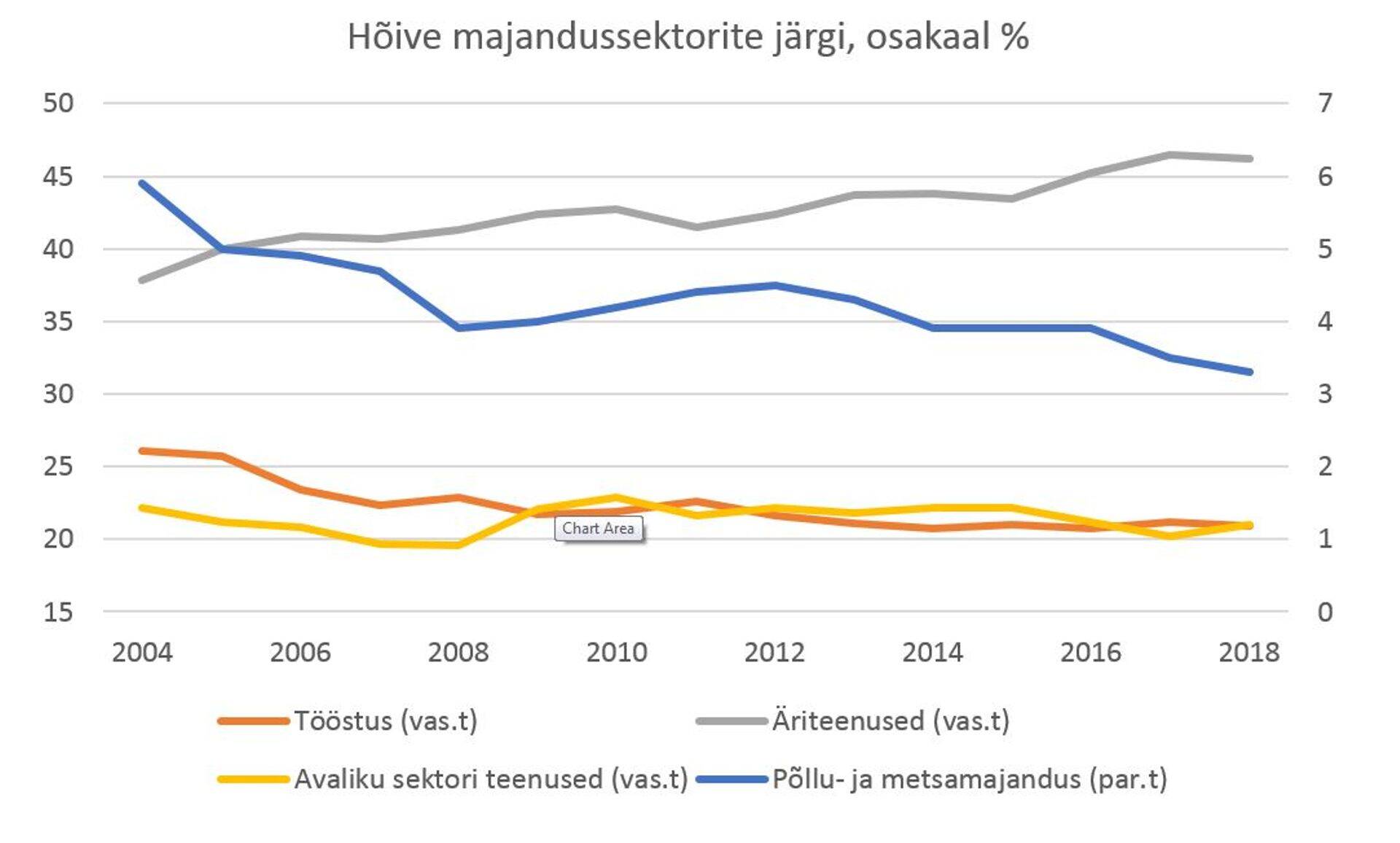 Hõive majandussektorite järgi, osakaal %
