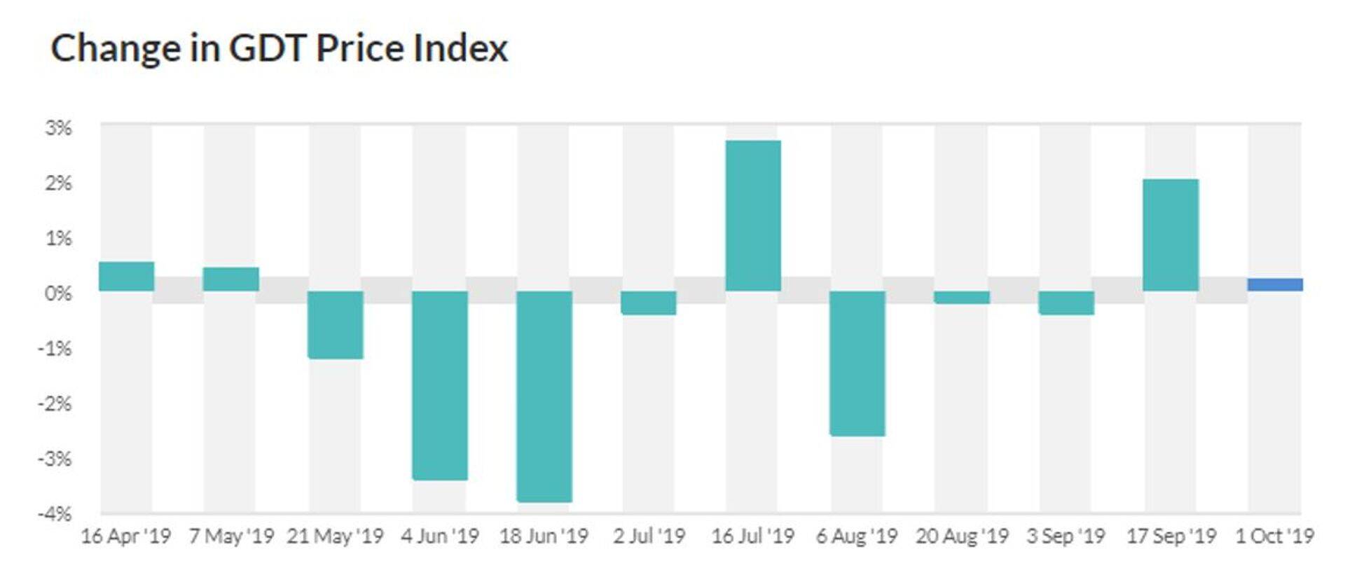 GDT hinnaindeksi muutus (%). Allikas: GDT.